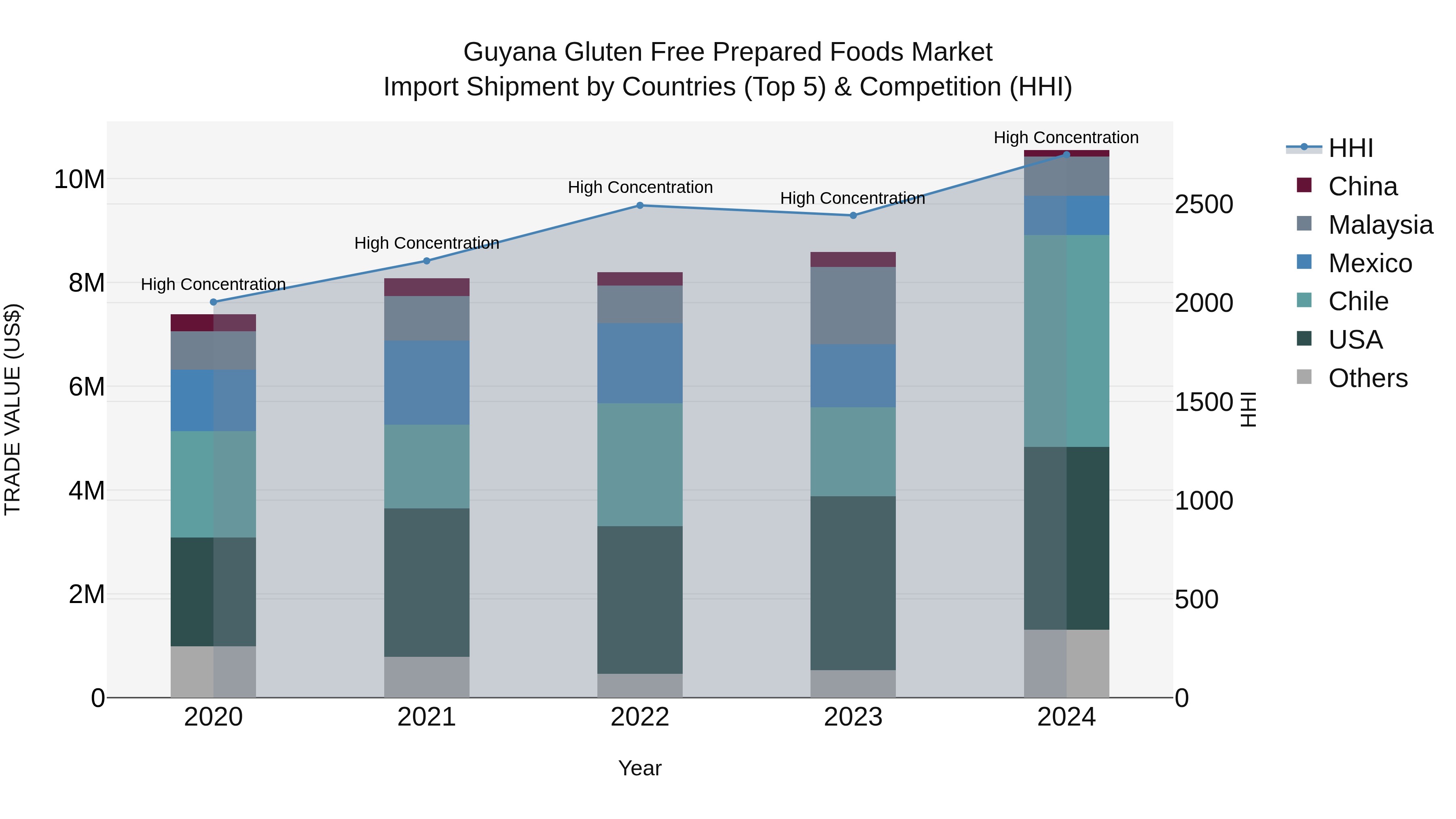 Guyana Gluten Free Prepared Foods Market Top 5 Importing Countries and Market Competition (HHI) Analysis