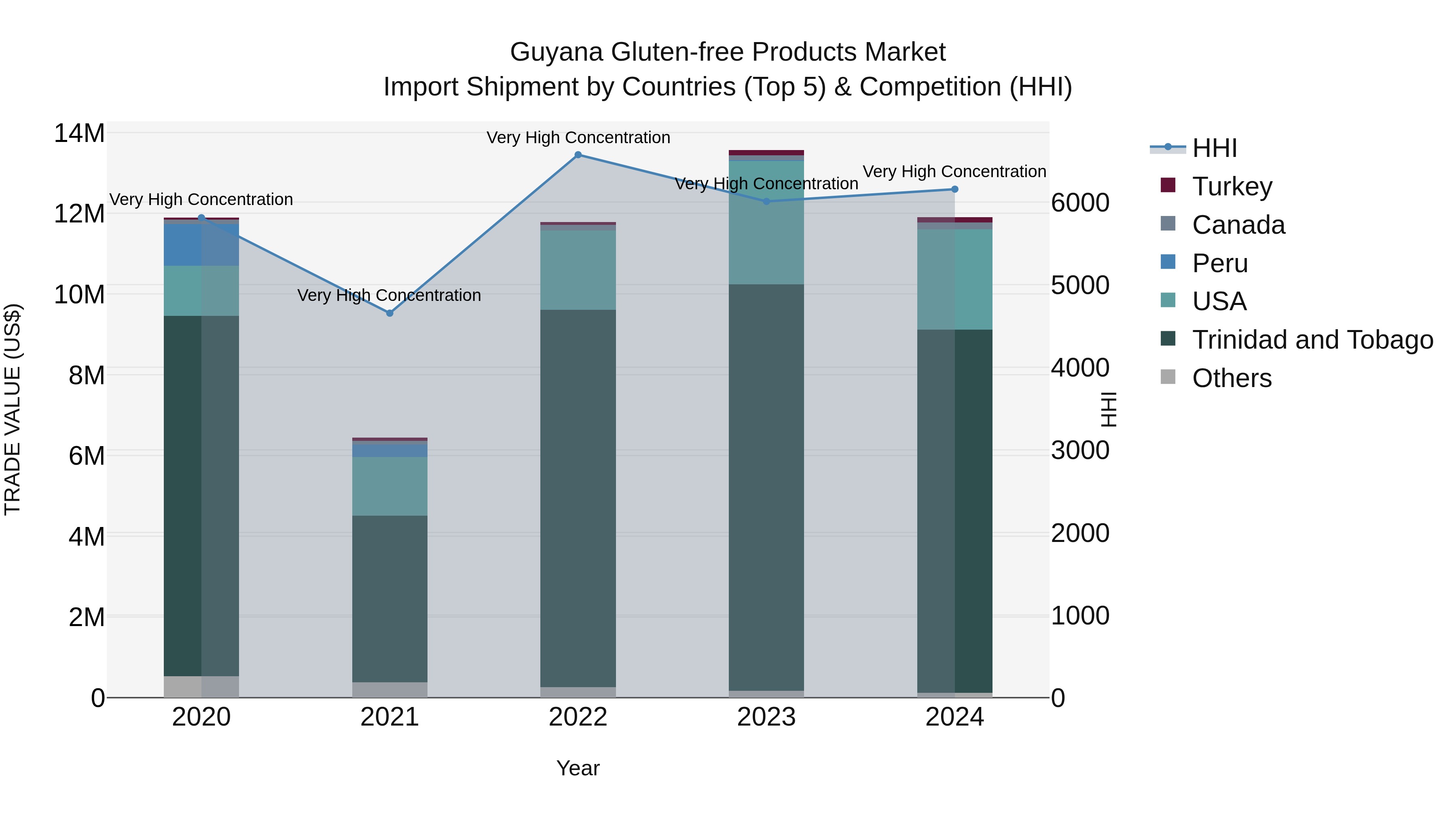 Guyana Gluten-free Products Market Top 5 Importing Countries and Market Competition (HHI) Analysis