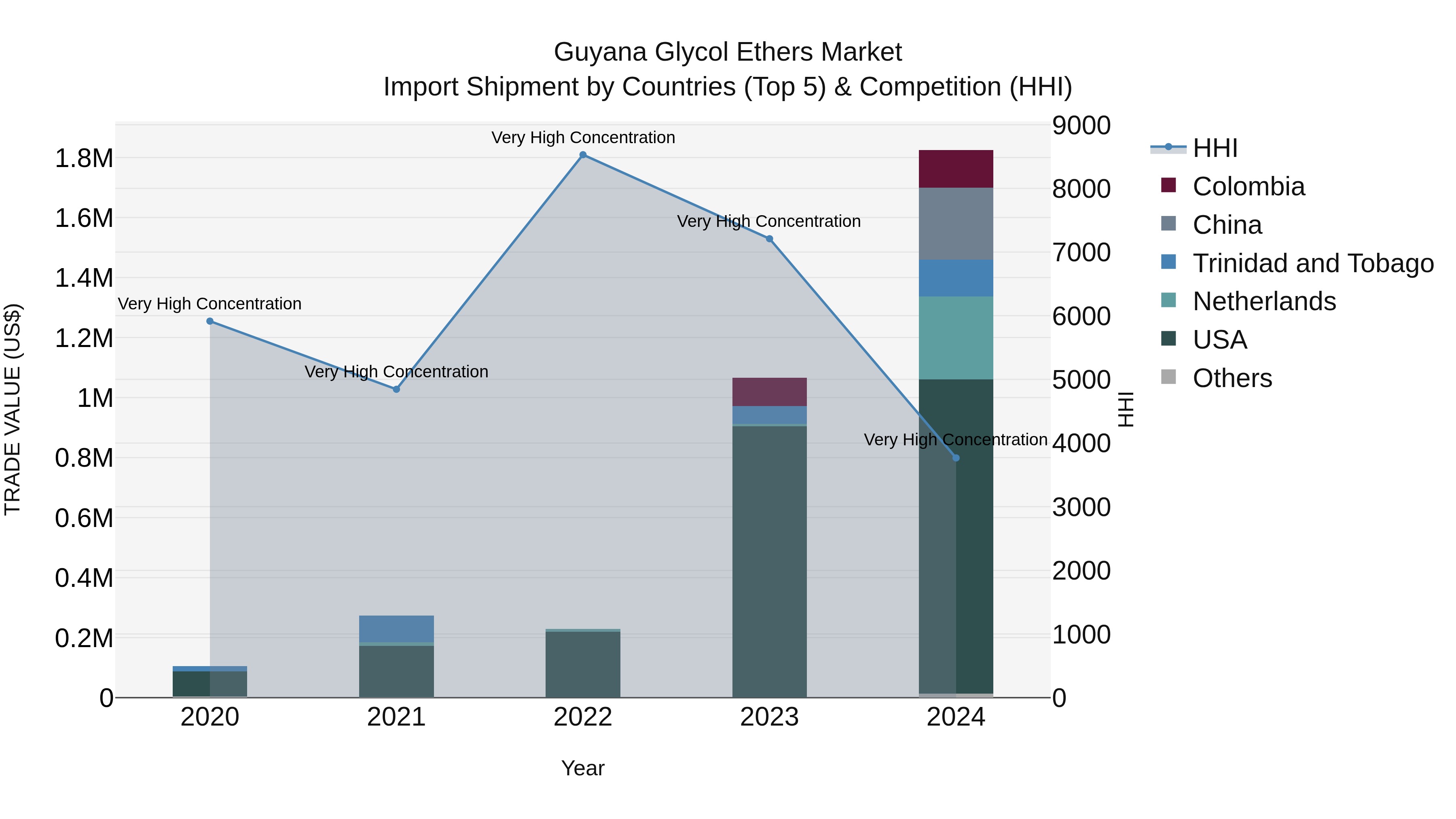 Guyana Glycol Ethers Market Top 5 Importing Countries and Market Competition (HHI) Analysis