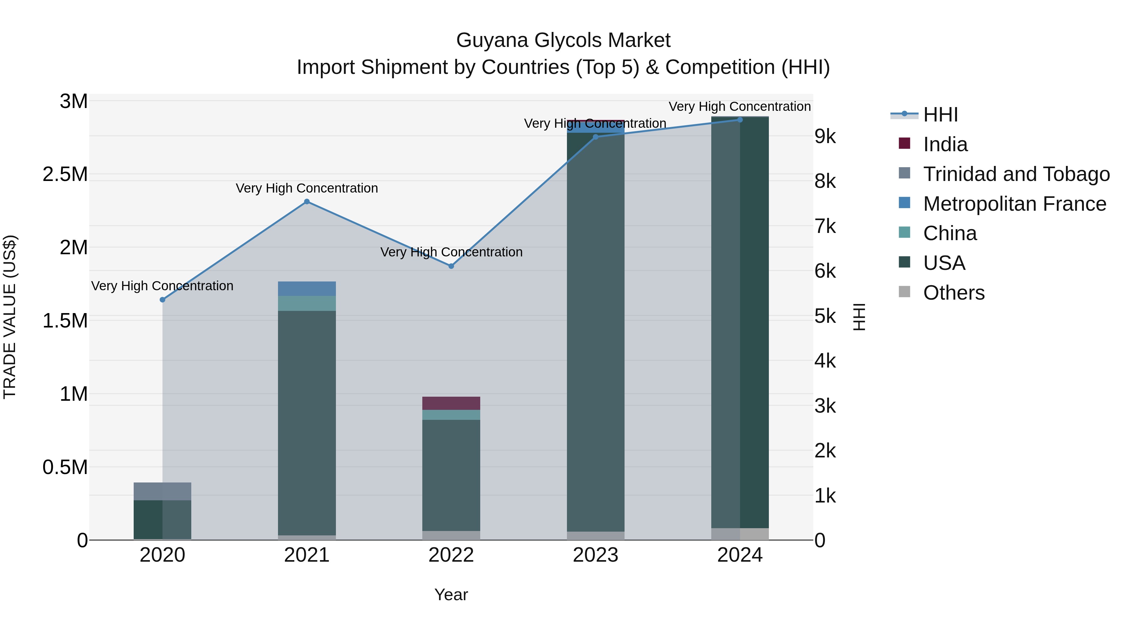 Guyana Glycols Market Top 5 Importing Countries and Market Competition (HHI) Analysis