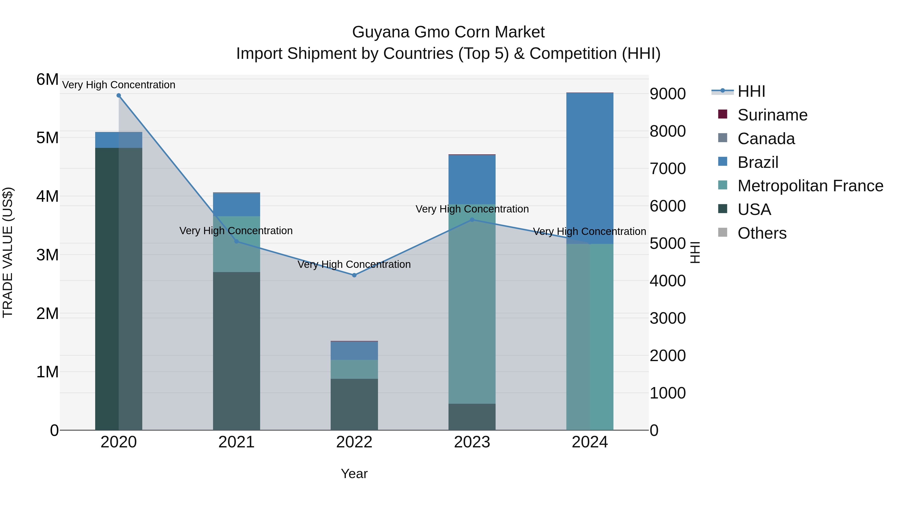 Guyana Gmo Corn Market Top 5 Importing Countries and Market Competition (HHI) Analysis