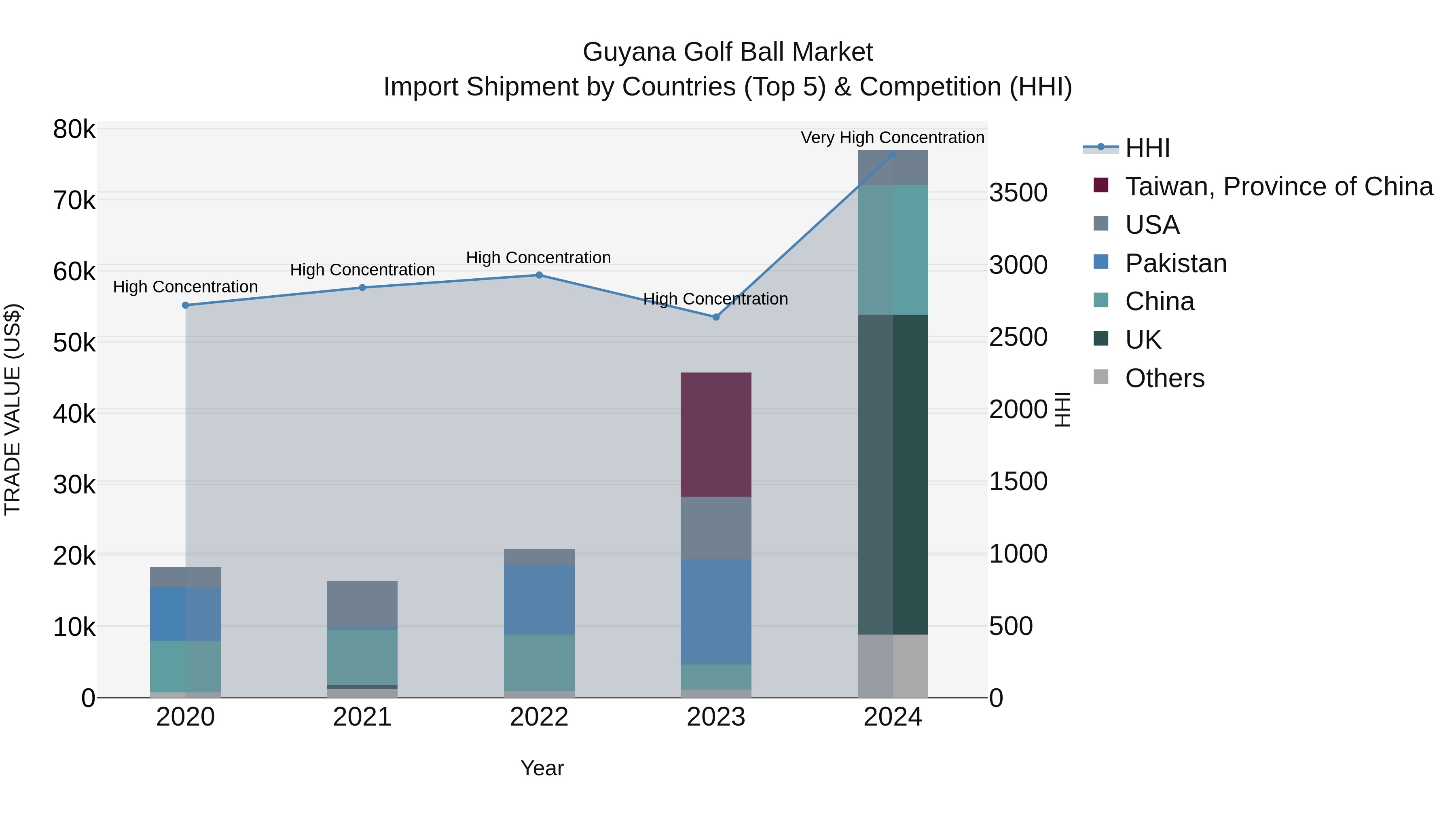Guyana Golf Ball Market Top 5 Importing Countries and Market Competition (HHI) Analysis