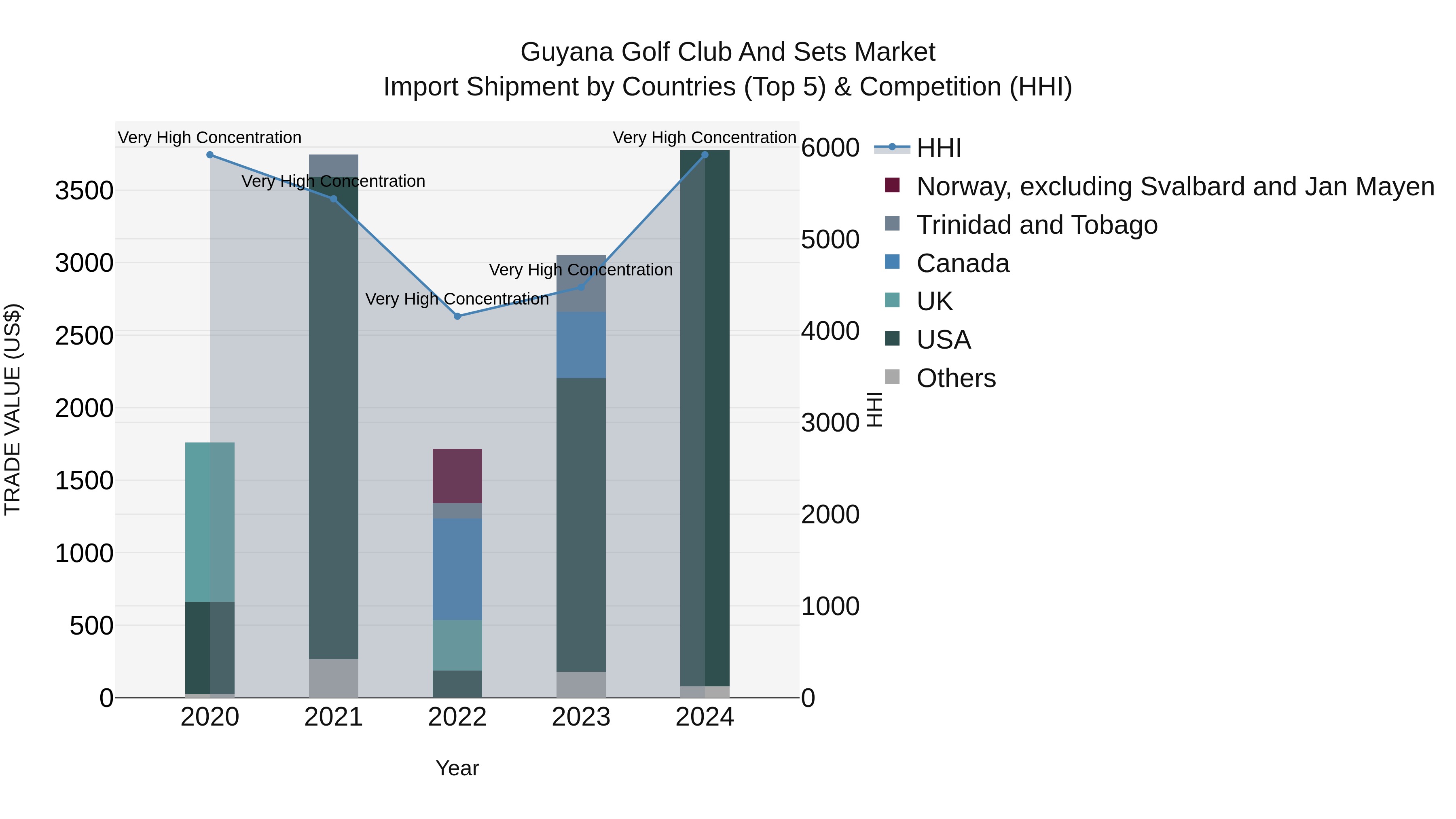 Guyana Golf Club and Sets Market Top 5 Importing Countries and Market Competition (HHI) Analysis