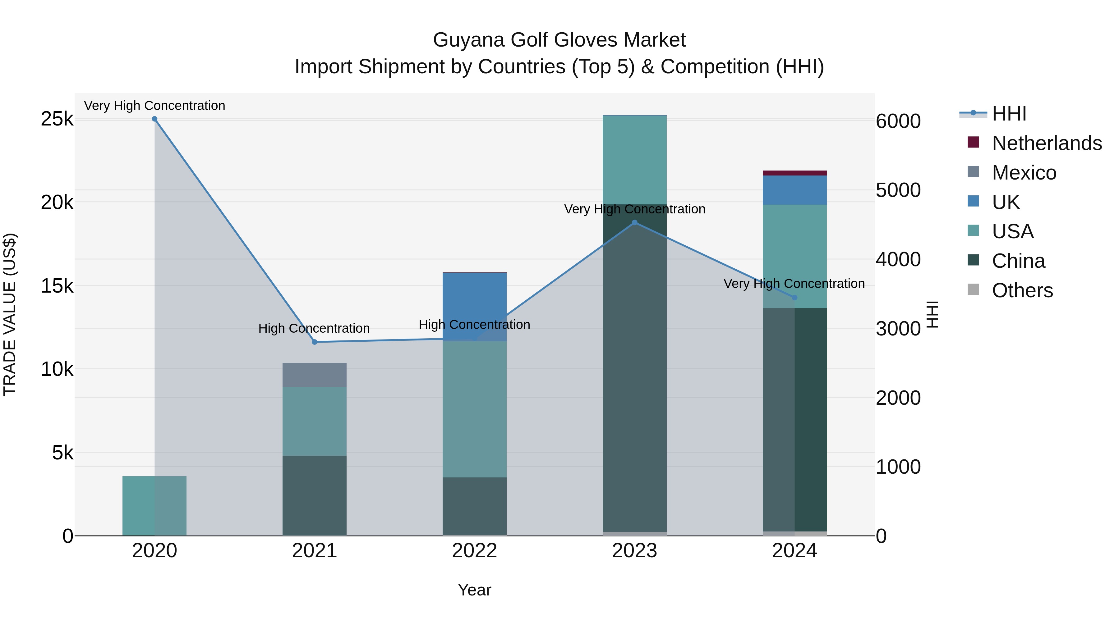 Guyana Golf Gloves Market Top 5 Importing Countries and Market Competition (HHI) Analysis