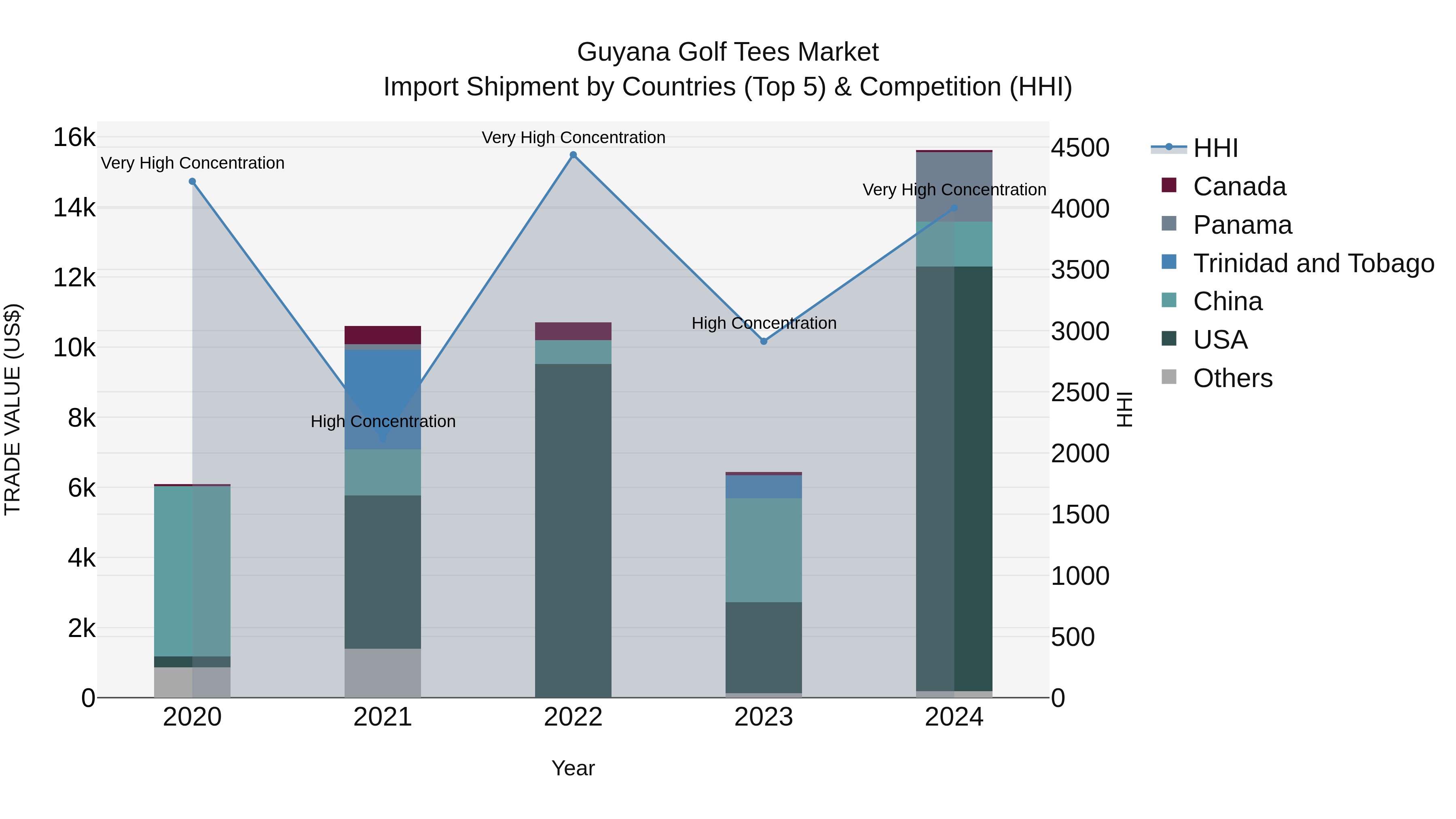 Guyana Golf Tees Market Top 5 Importing Countries and Market Competition (HHI) Analysis
