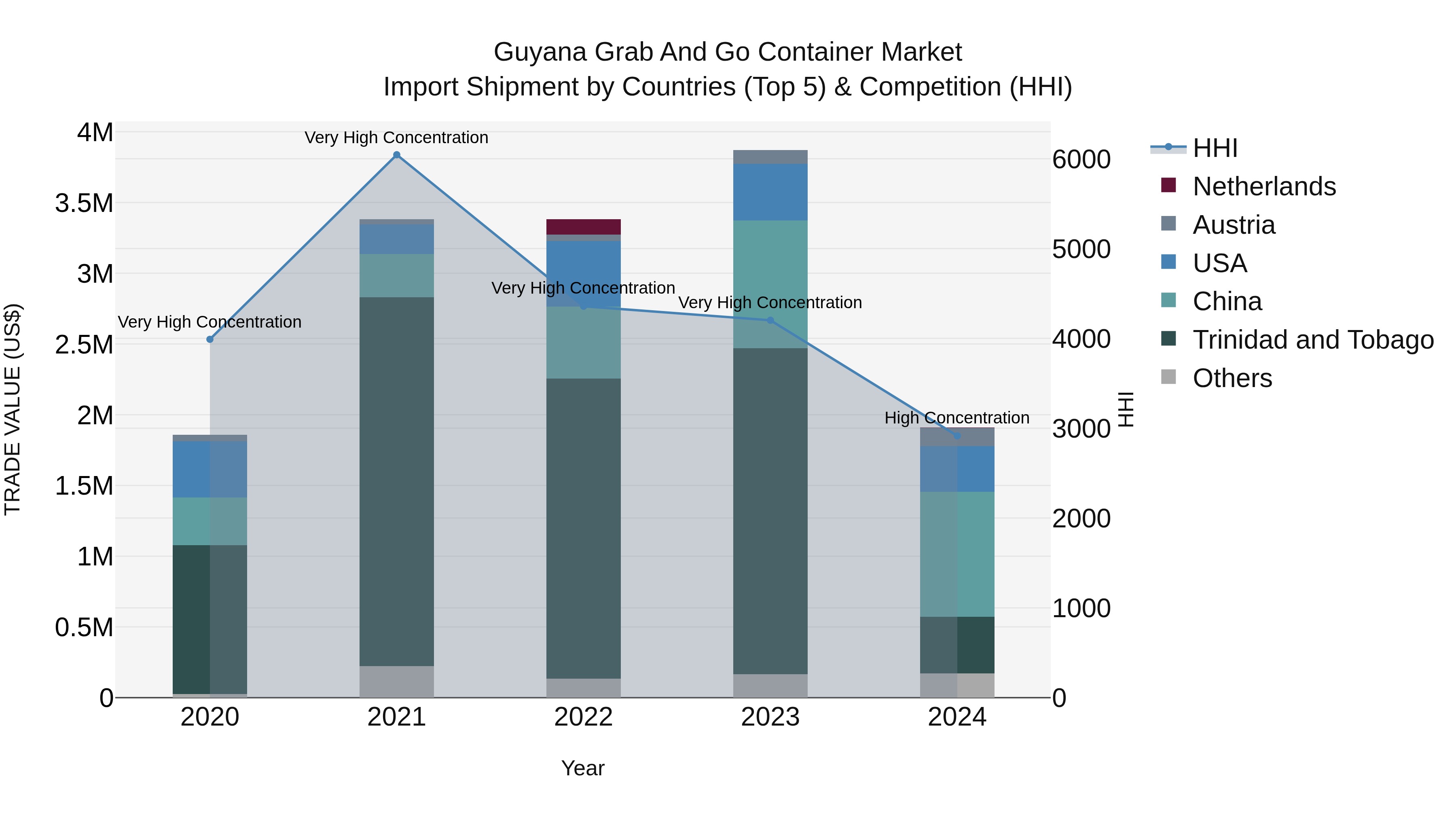 Guyana Grab and Go Container Market Top 5 Importing Countries and Market Competition (HHI) Analysis