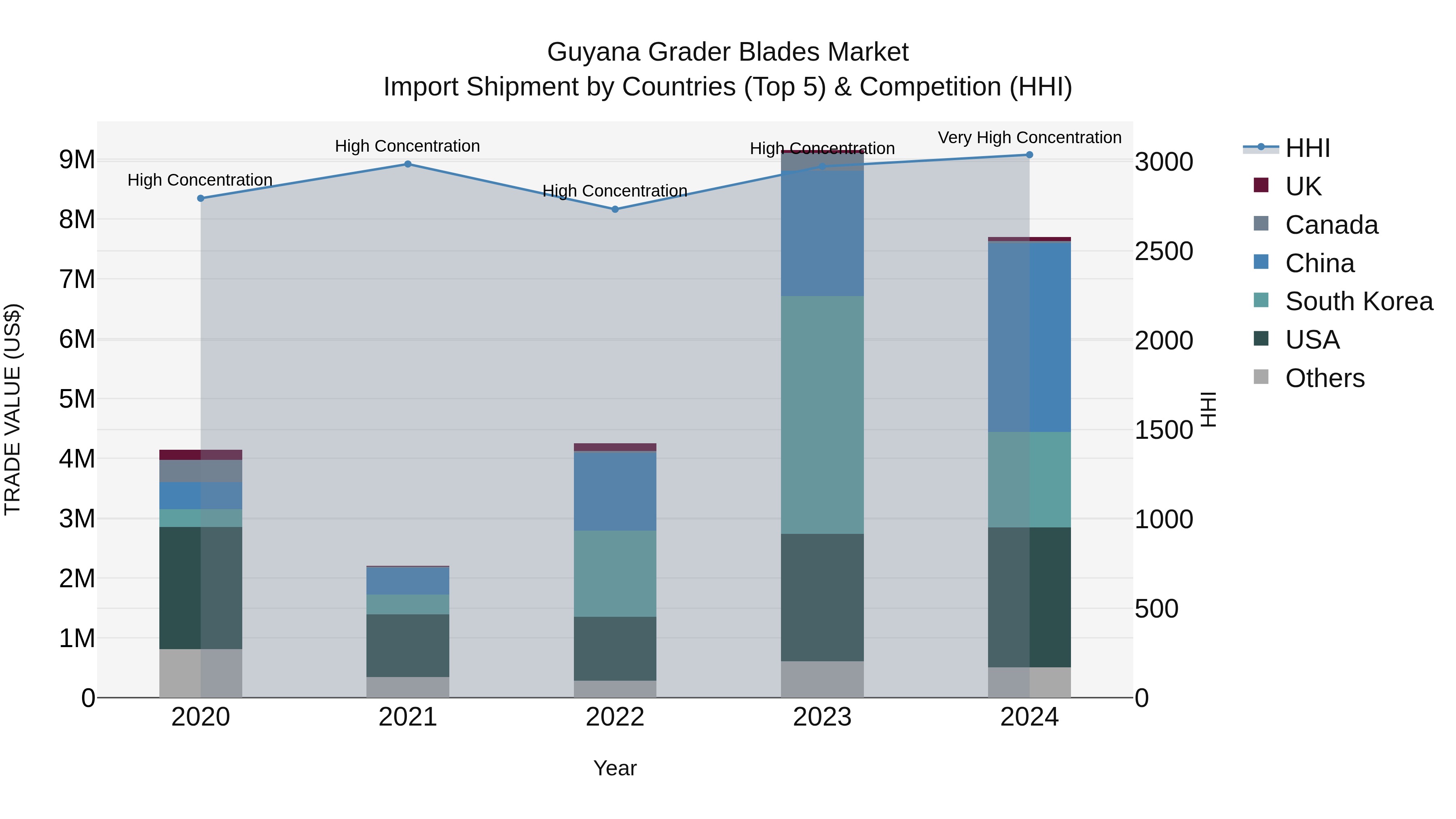 Guyana Grader Blades Market Top 5 Importing Countries and Market Competition (HHI) Analysis