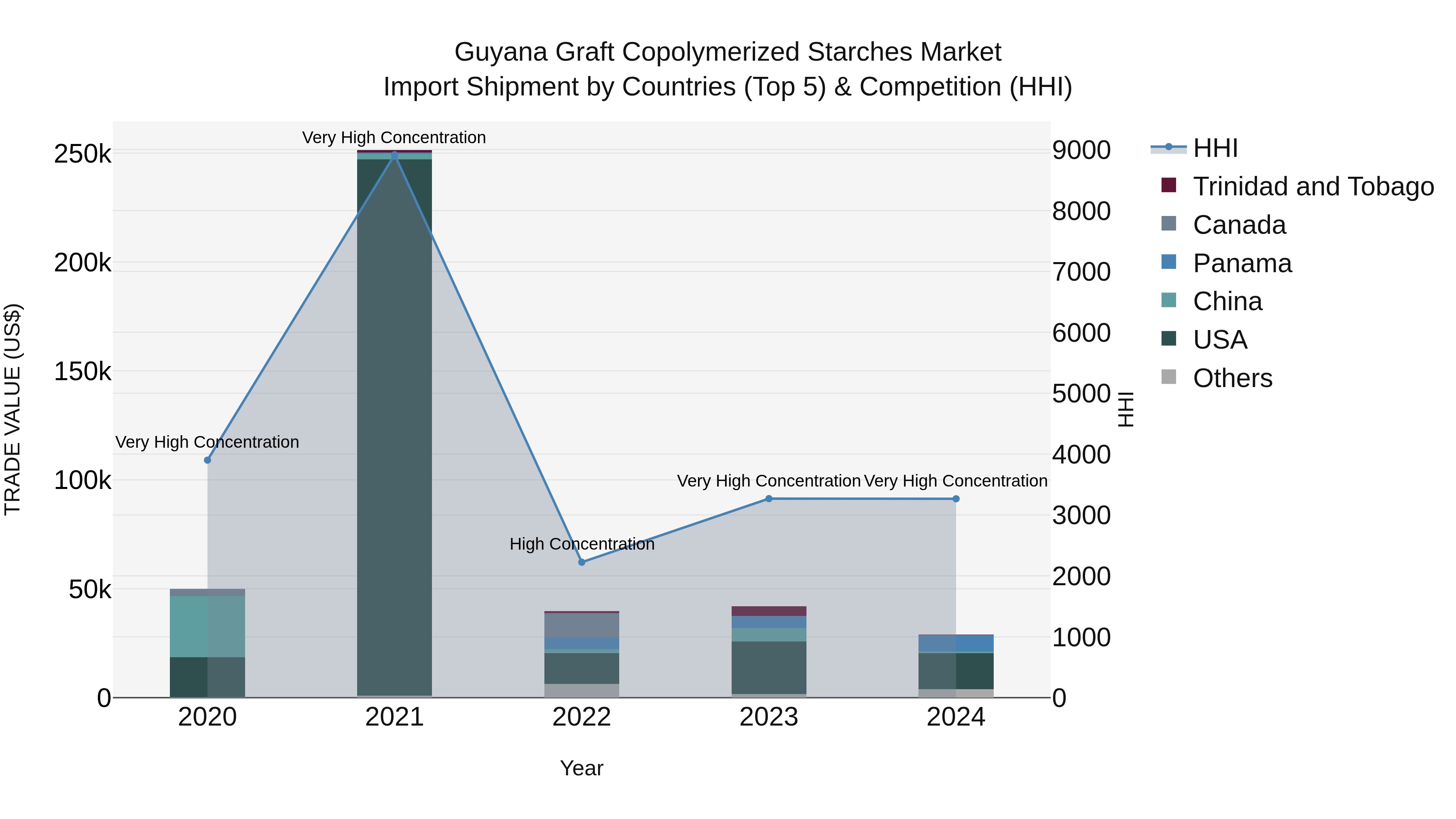 Guyana Graft Copolymerized Starches Market Top 5 Importing Countries and Market Competition (HHI) Analysis