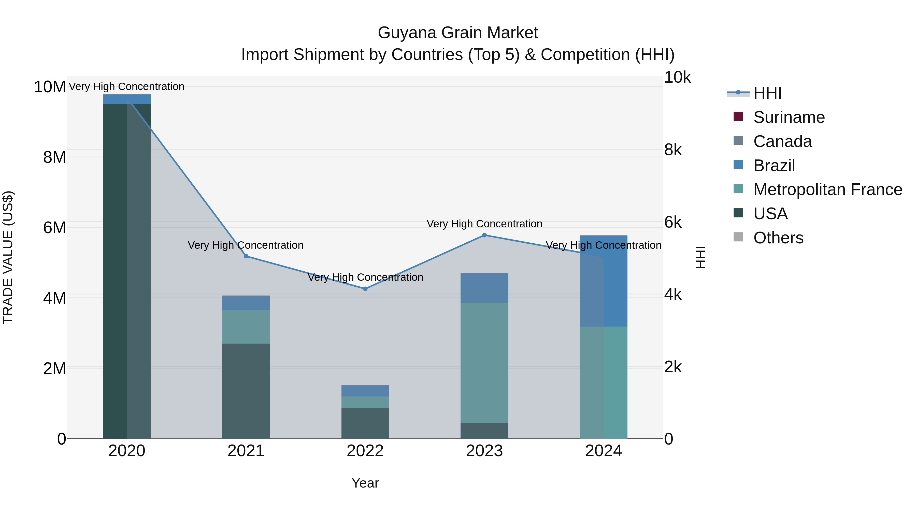 Guyana Grain Market Top 5 Importing Countries and Market Competition (HHI) Analysis