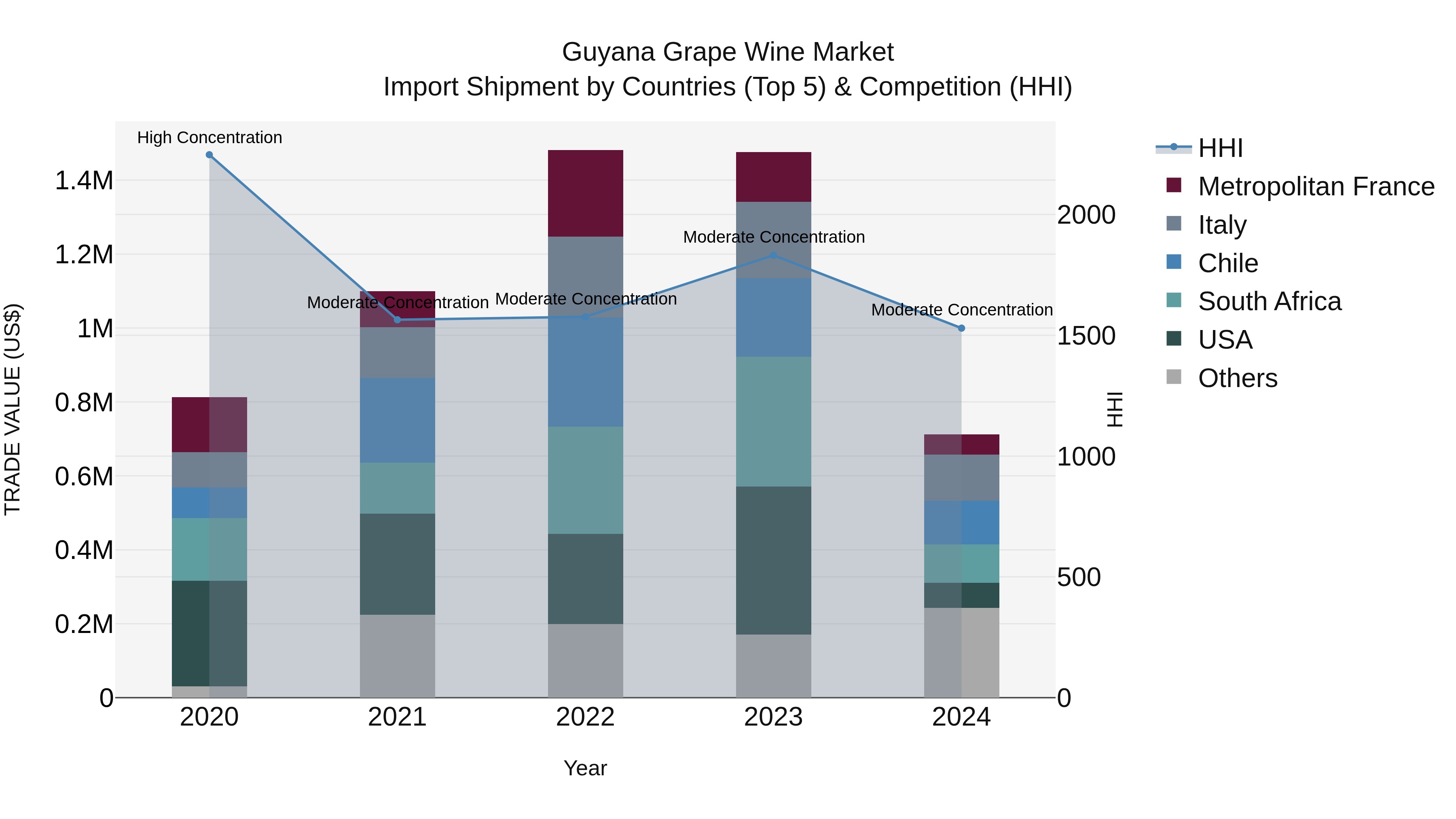 Guyana Grape Wine Market Top 5 Importing Countries and Market Competition (HHI) Analysis