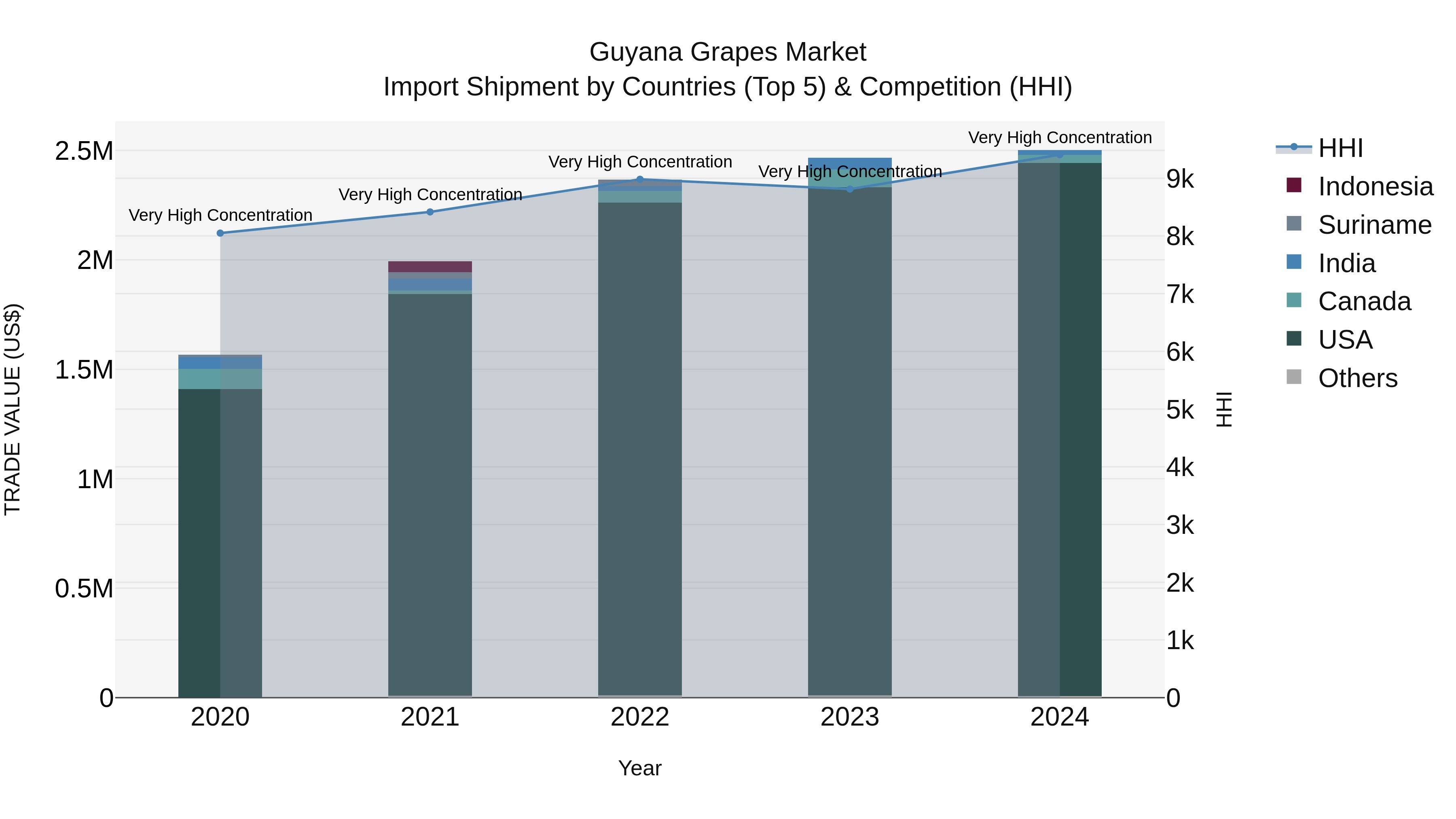 Guyana Grapes Market Top 5 Importing Countries and Market Competition (HHI) Analysis