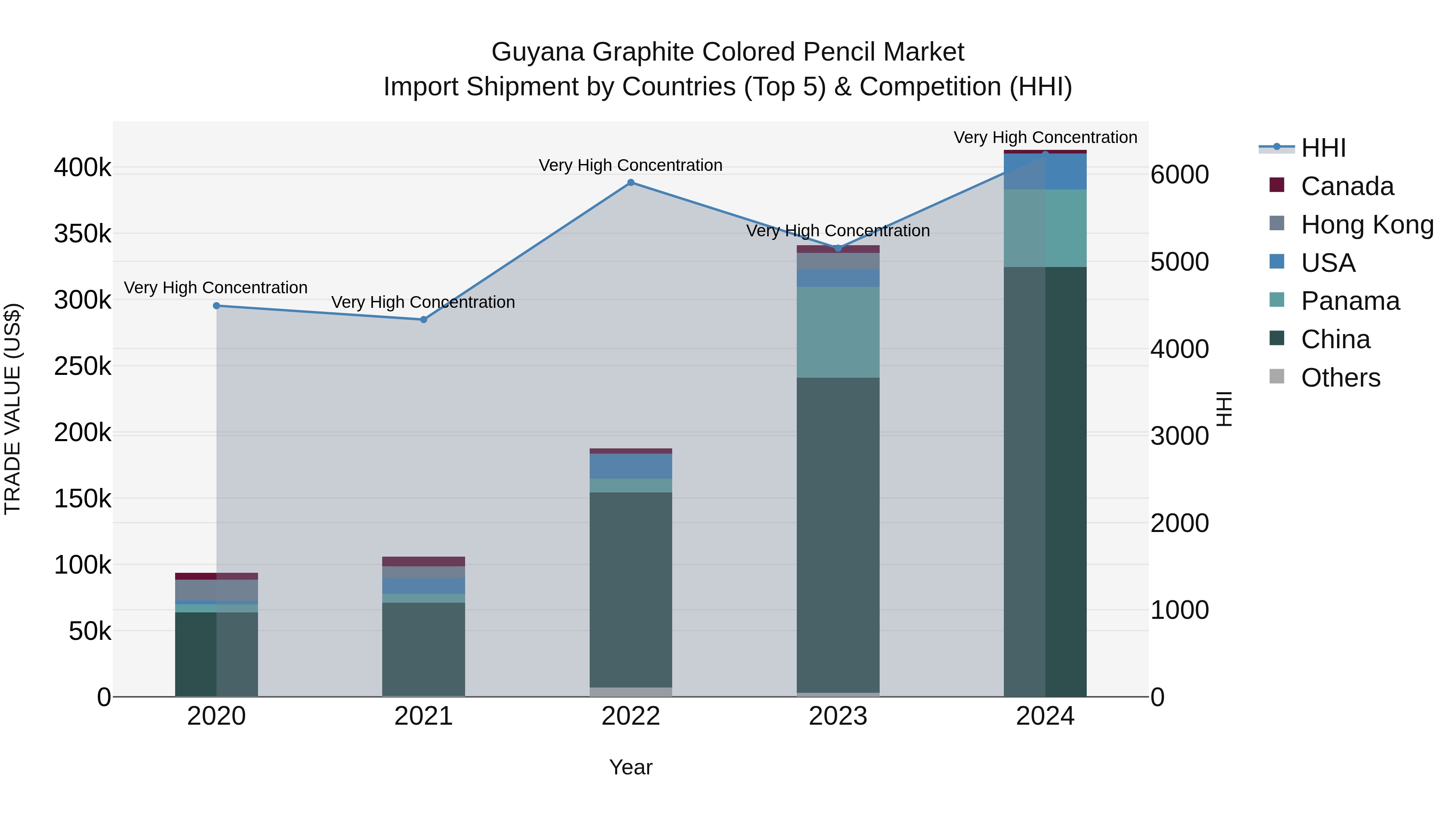 Guyana Graphite Colored Pencil Market Top 5 Importing Countries and Market Competition (HHI) Analysis