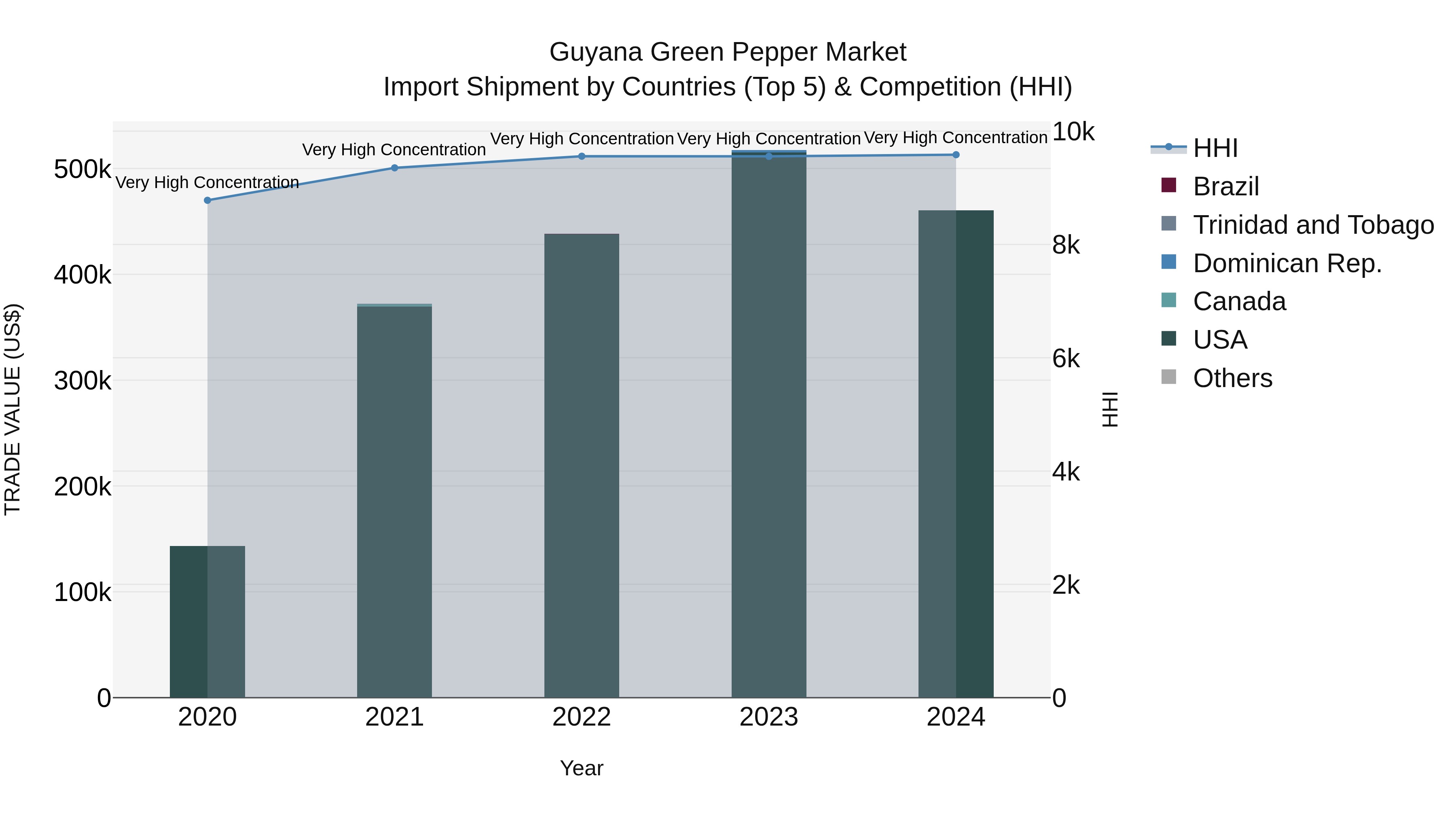 Guyana Green Pepper Market Top 5 Importing Countries and Market Competition (HHI) Analysis
