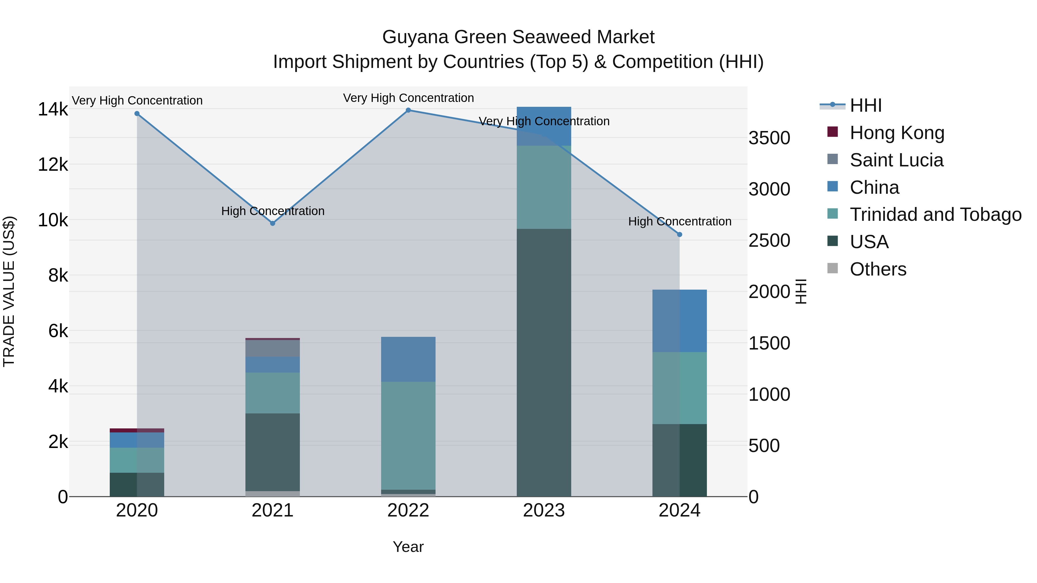 Guyana Green Seaweed Market Top 5 Importing Countries and Market Competition (HHI) Analysis