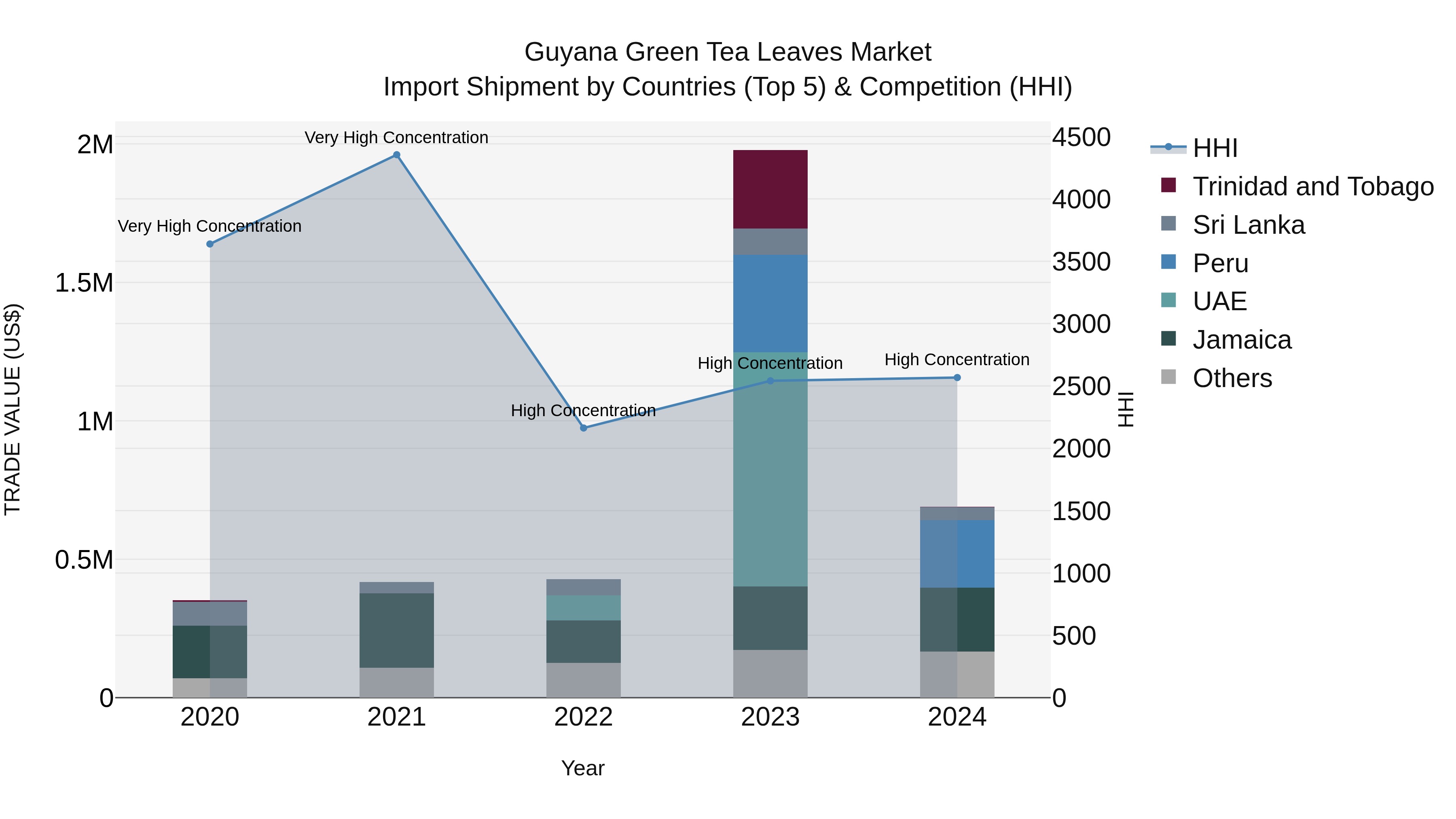 Guyana Green Tea Leaves Market Top 5 Importing Countries and Market Competition (HHI) Analysis