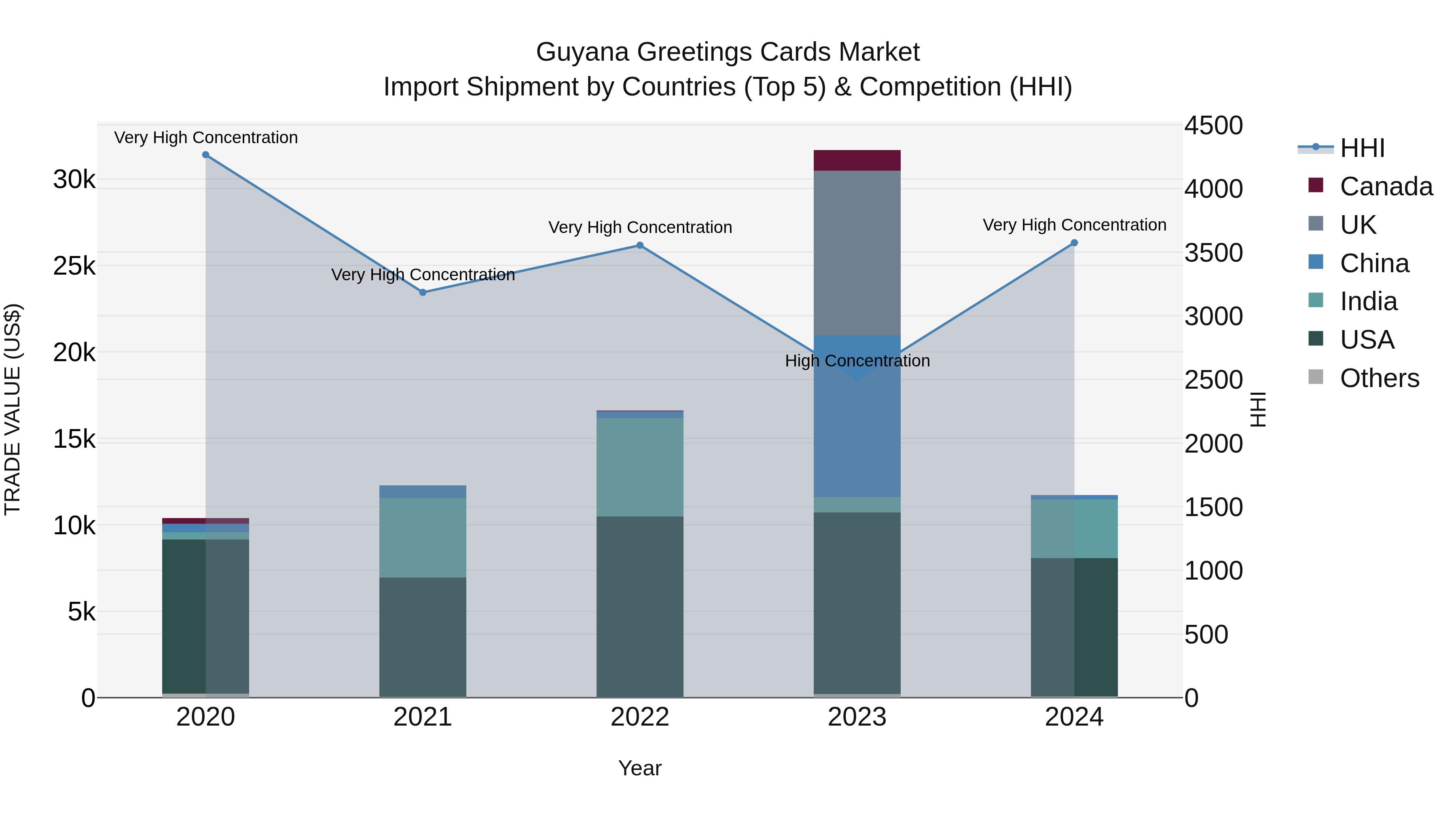 Guyana Greetings Cards Market Top 5 Importing Countries and Market Competition (HHI) Analysis