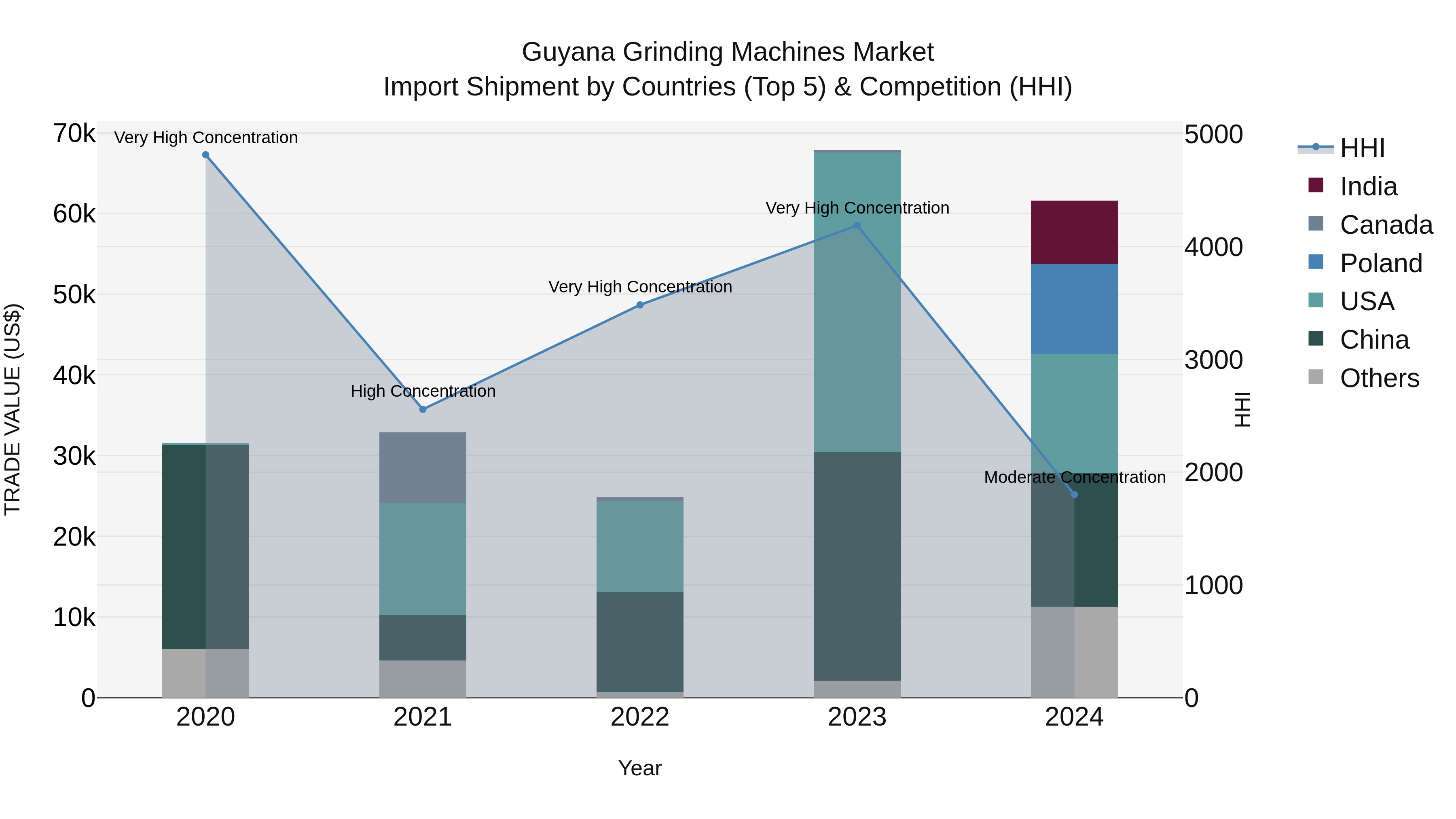 Guyana Grinding Machines Market Top 5 Importing Countries and Market Competition (HHI) Analysis