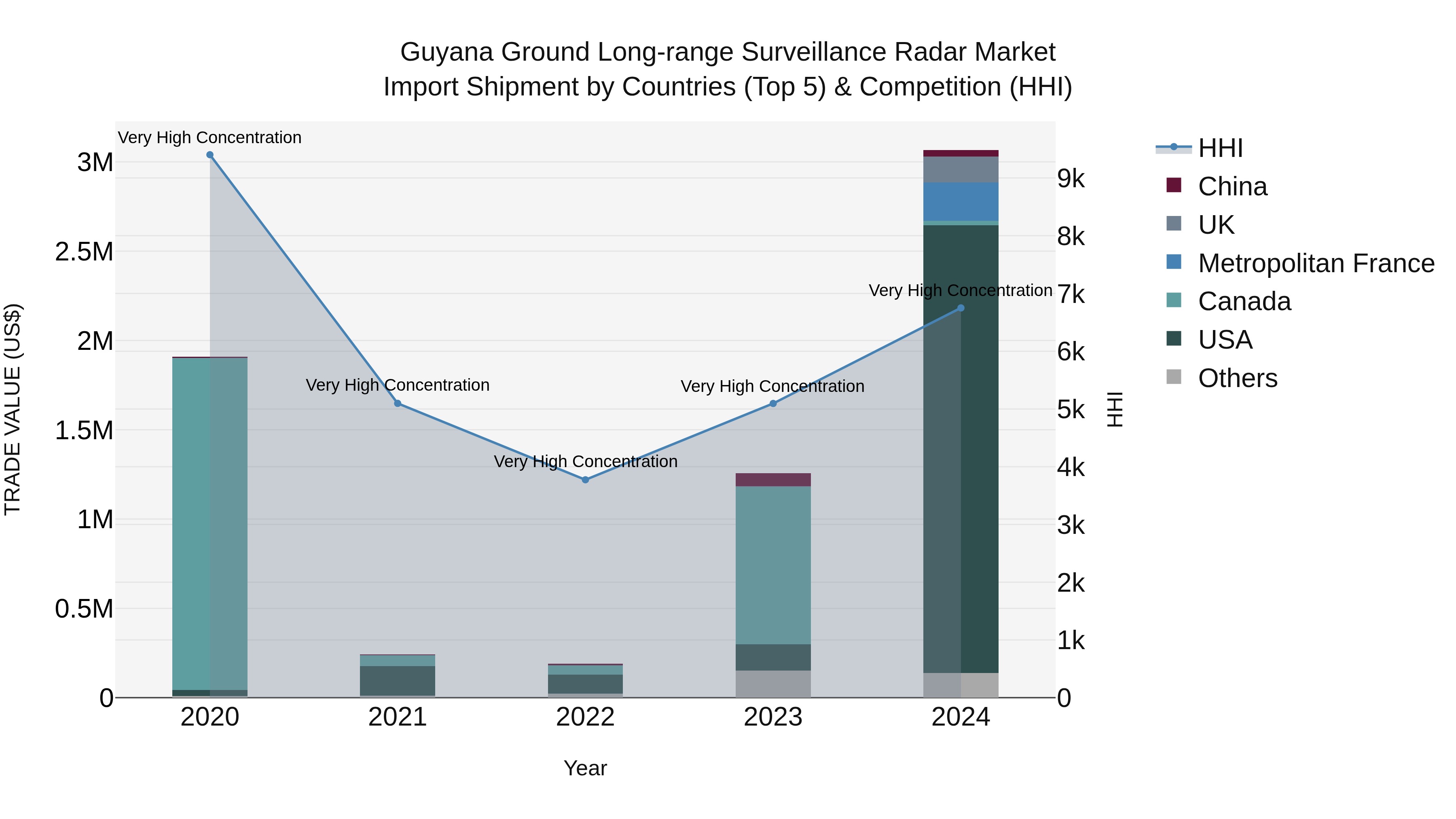 Guyana Ground Long-range Surveillance Radar Market Top 5 Importing Countries and Market Competition (HHI) Analysis