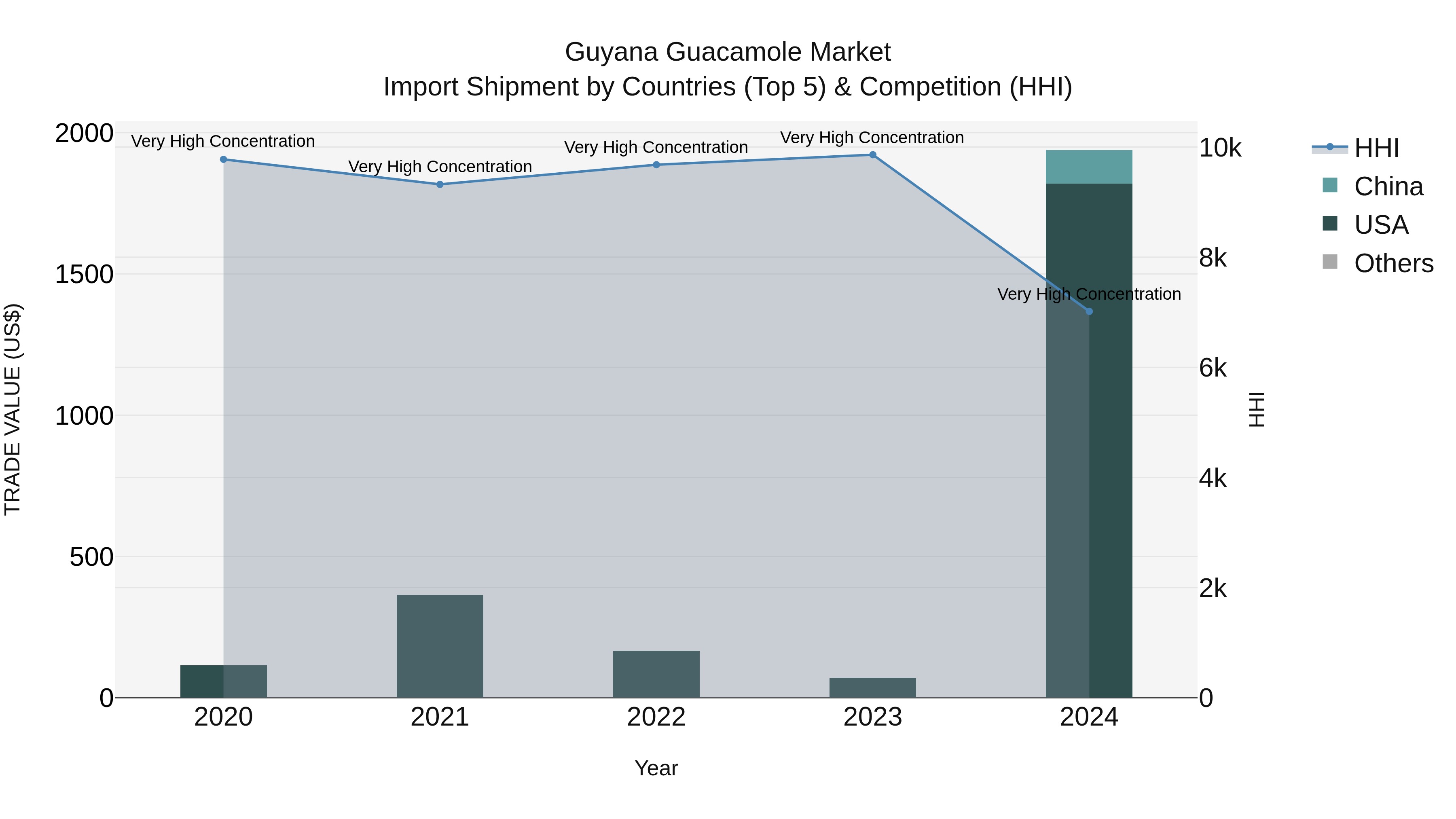 Guyana Guacamole Market Top 5 Importing Countries and Market Competition (HHI) Analysis
