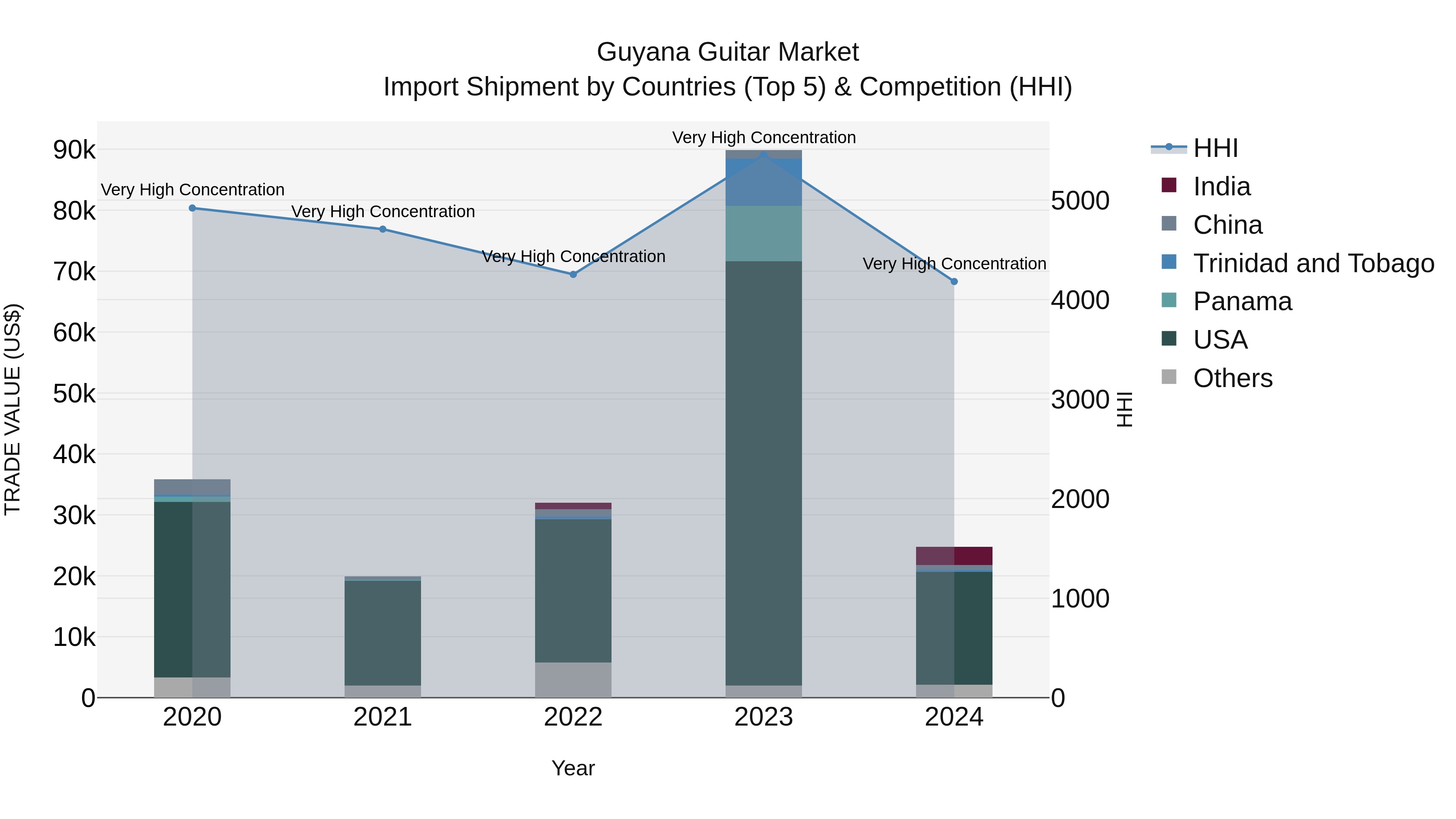 Guyana Guitar Market Top 5 Importing Countries and Market Competition (HHI) Analysis