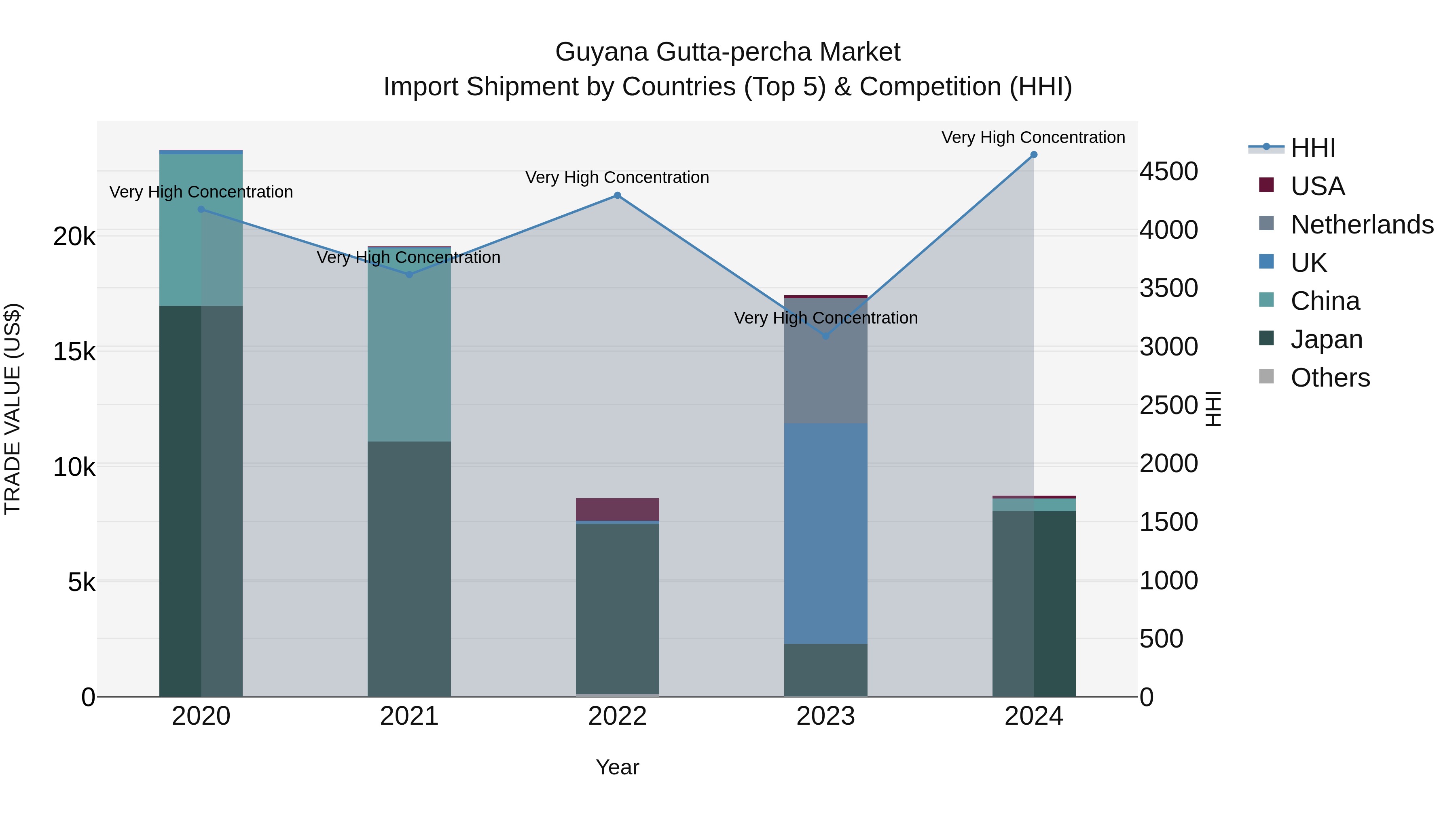 Guyana Gutta-percha Market Top 5 Importing Countries and Market Competition (HHI) Analysis