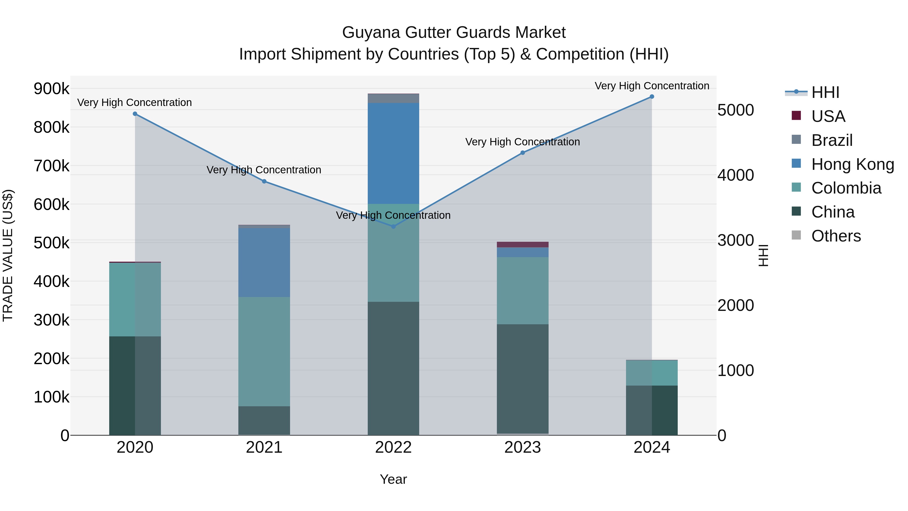 Guyana Gutter Guards Market Top 5 Importing Countries and Market Competition (HHI) Analysis