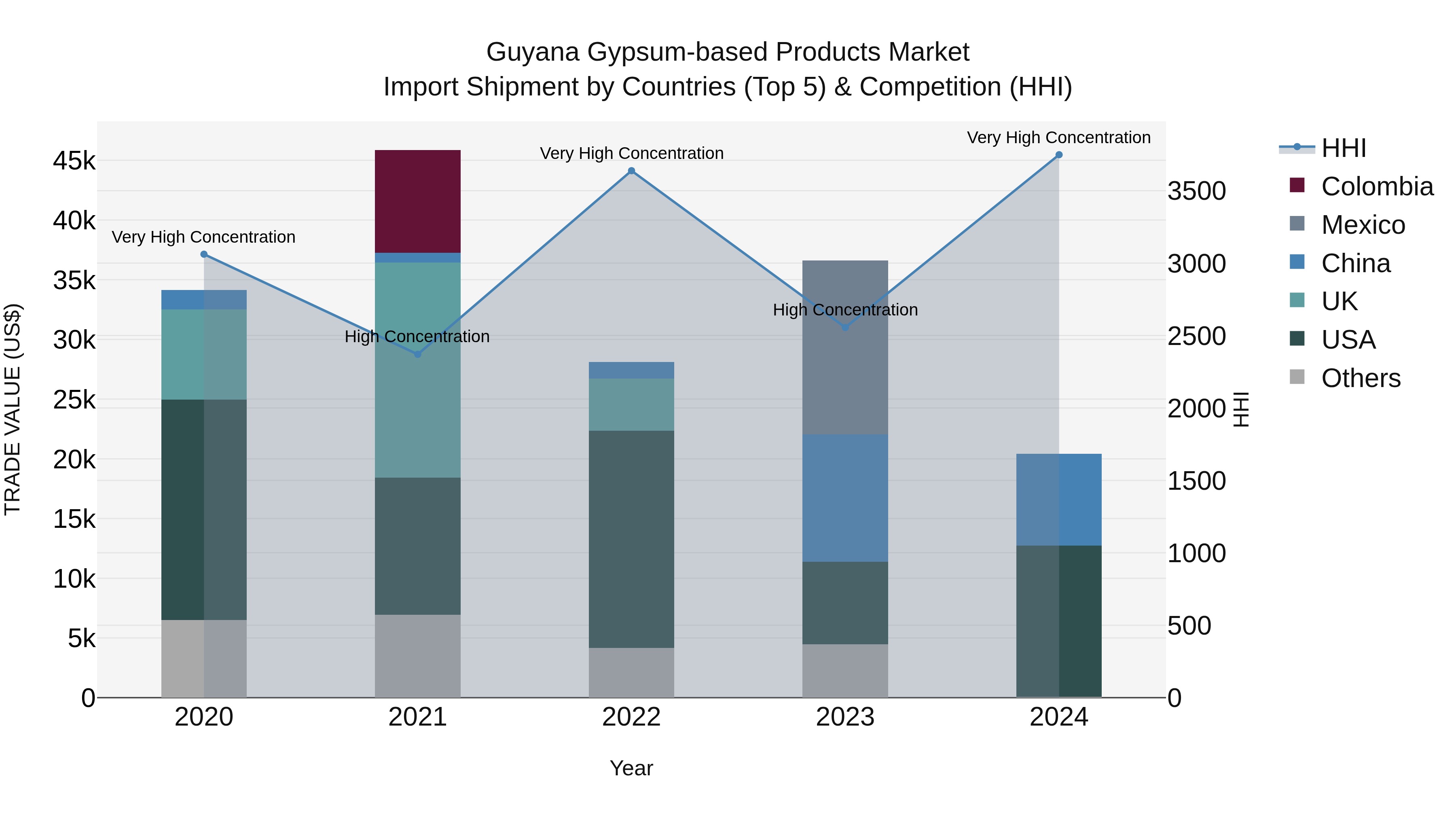 Guyana Gypsum-based Products Market Top 5 Importing Countries and Market Competition (HHI) Analysis