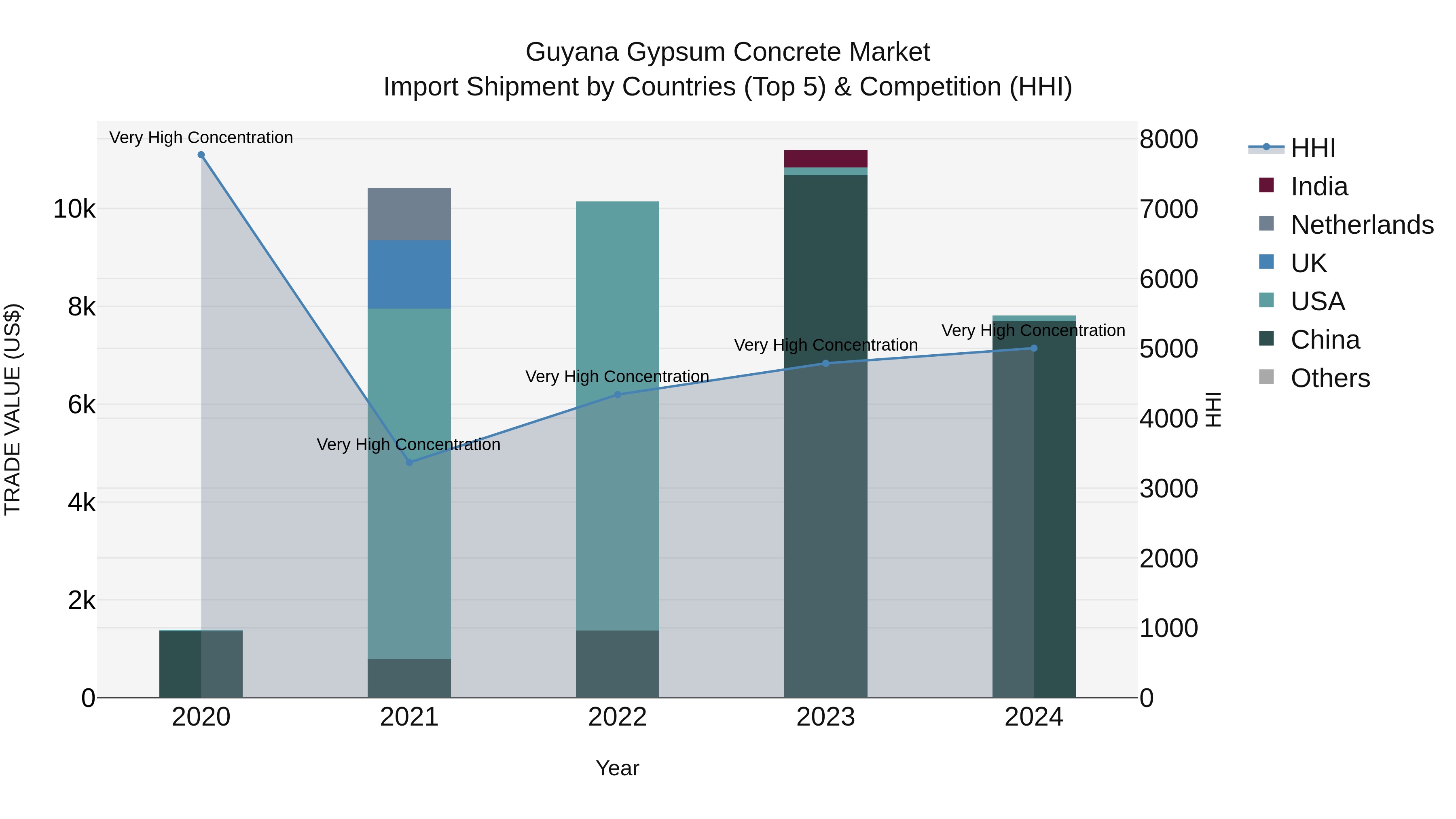 Guyana Gypsum Concrete Market Top 5 Importing Countries and Market Competition (HHI) Analysis