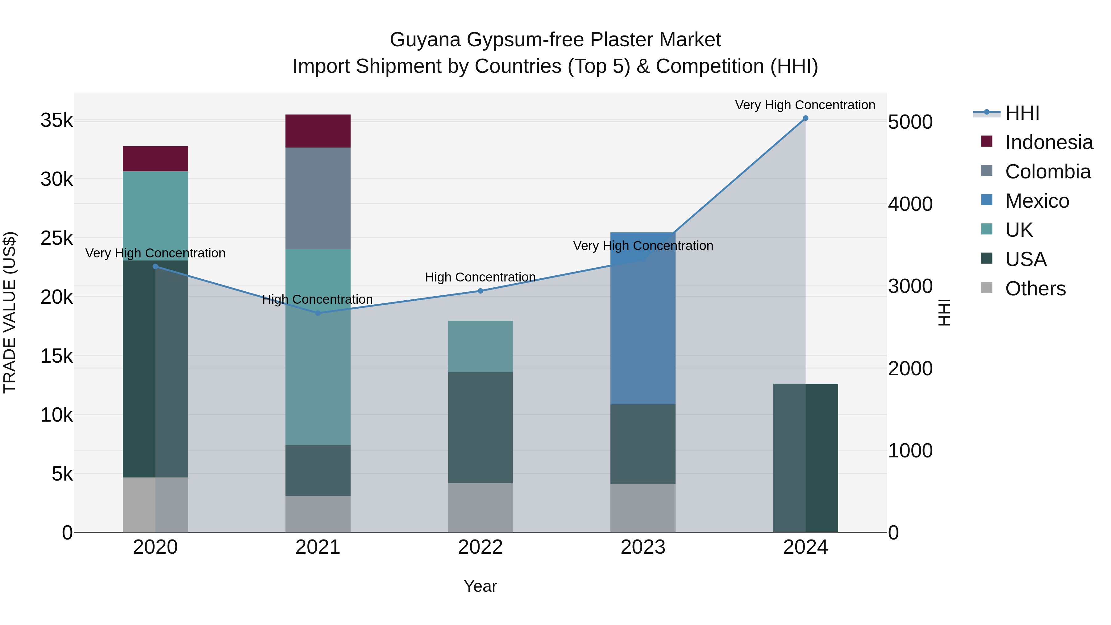 Guyana Gypsum-free Plaster Market Top 5 Importing Countries and Market Competition (HHI) Analysis