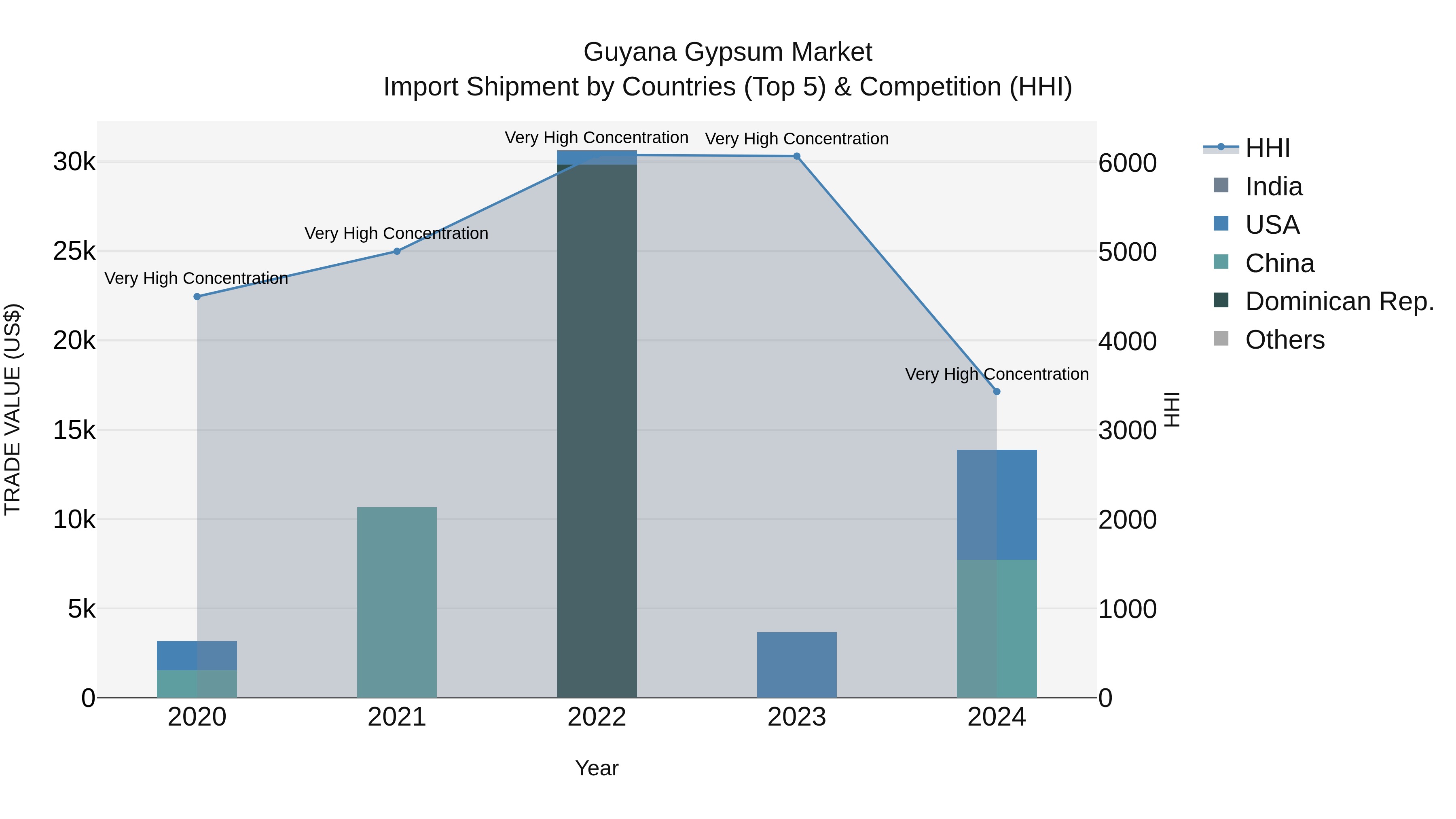 Guyana Gypsum Market Top 5 Importing Countries and Market Competition (HHI) Analysis