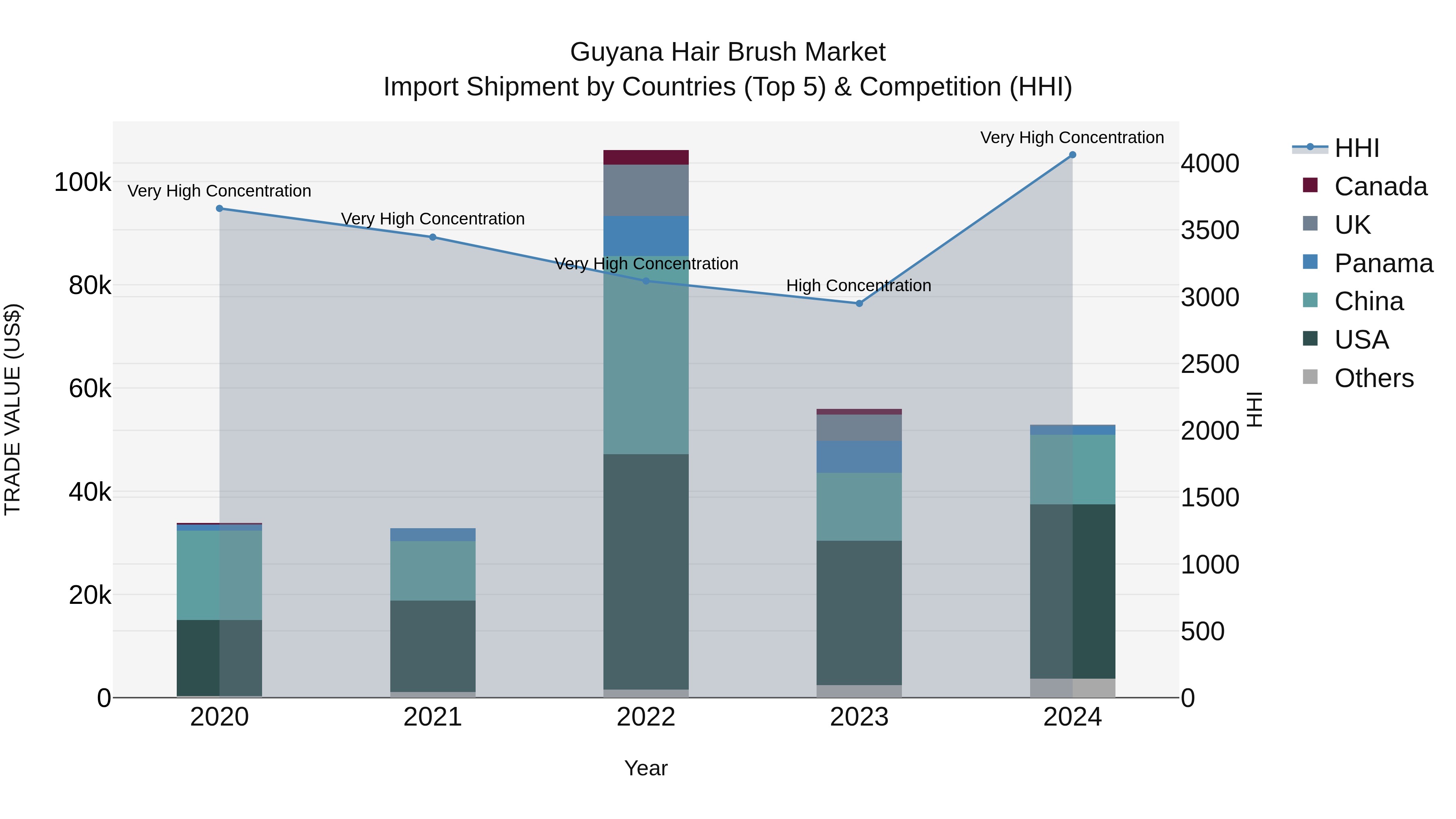 Guyana Hair Brush Market Top 5 Importing Countries and Market Competition (HHI) Analysis