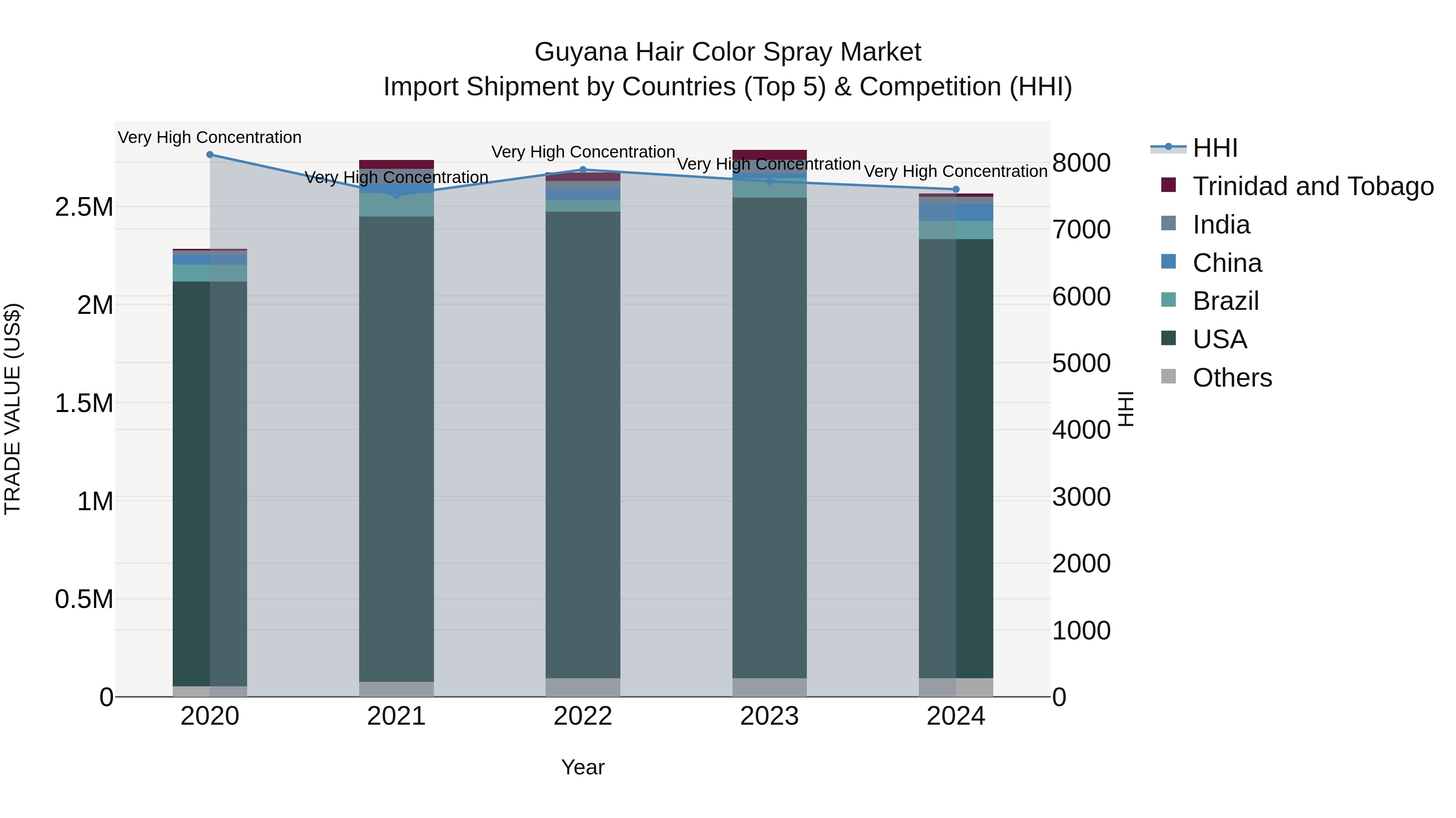 Guyana Hair Color Spray Market Top 5 Importing Countries and Market Competition (HHI) Analysis