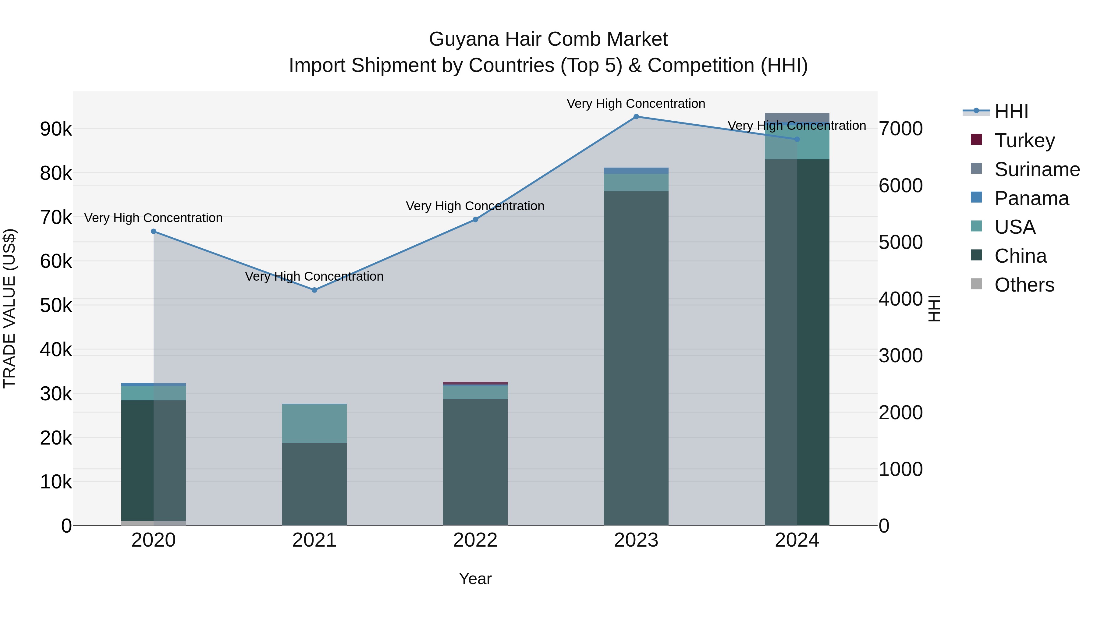 Guyana Hair Comb Market Top 5 Importing Countries and Market Competition (HHI) Analysis
