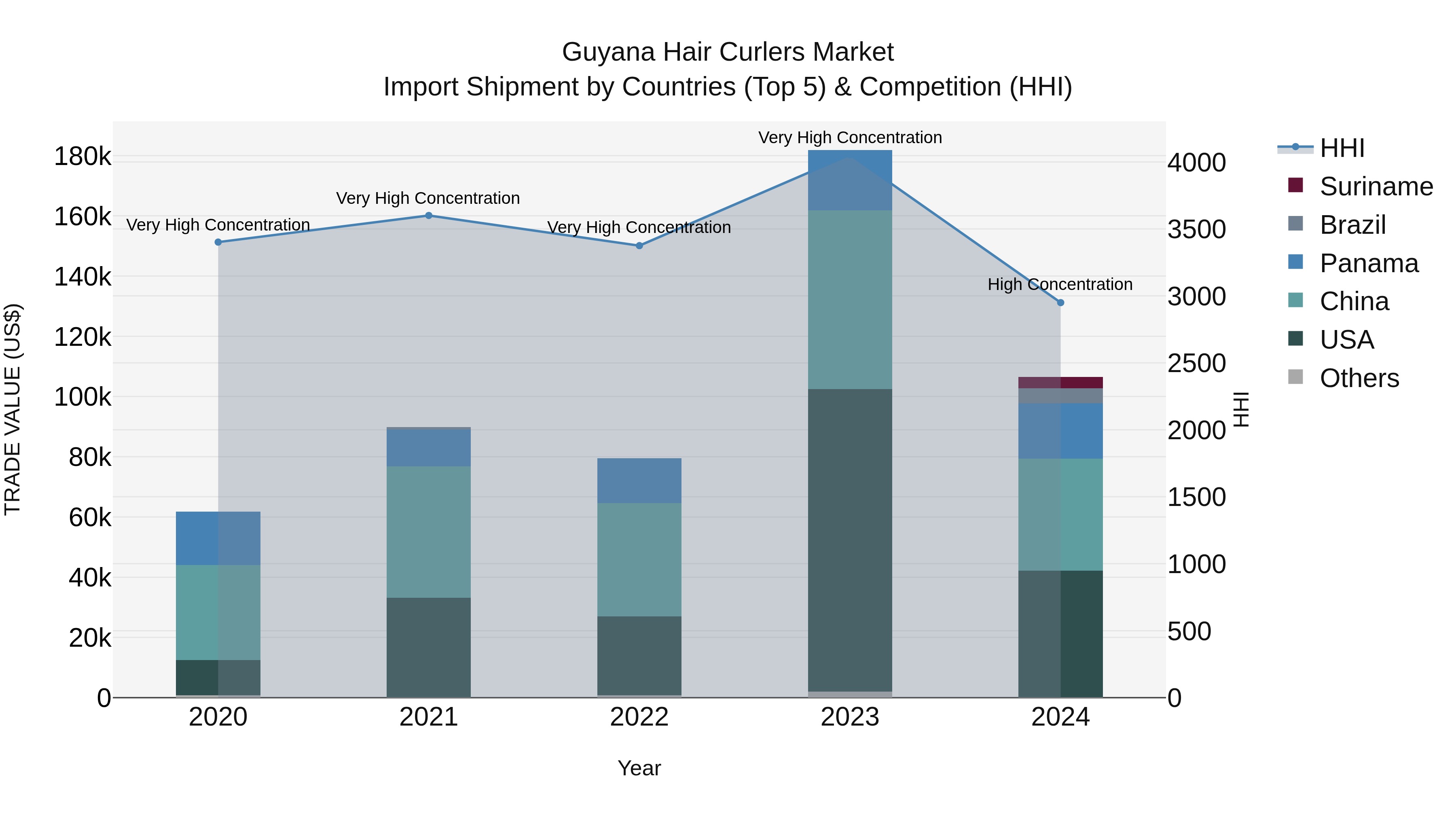 Guyana Hair Curlers Market Top 5 Importing Countries and Market Competition (HHI) Analysis