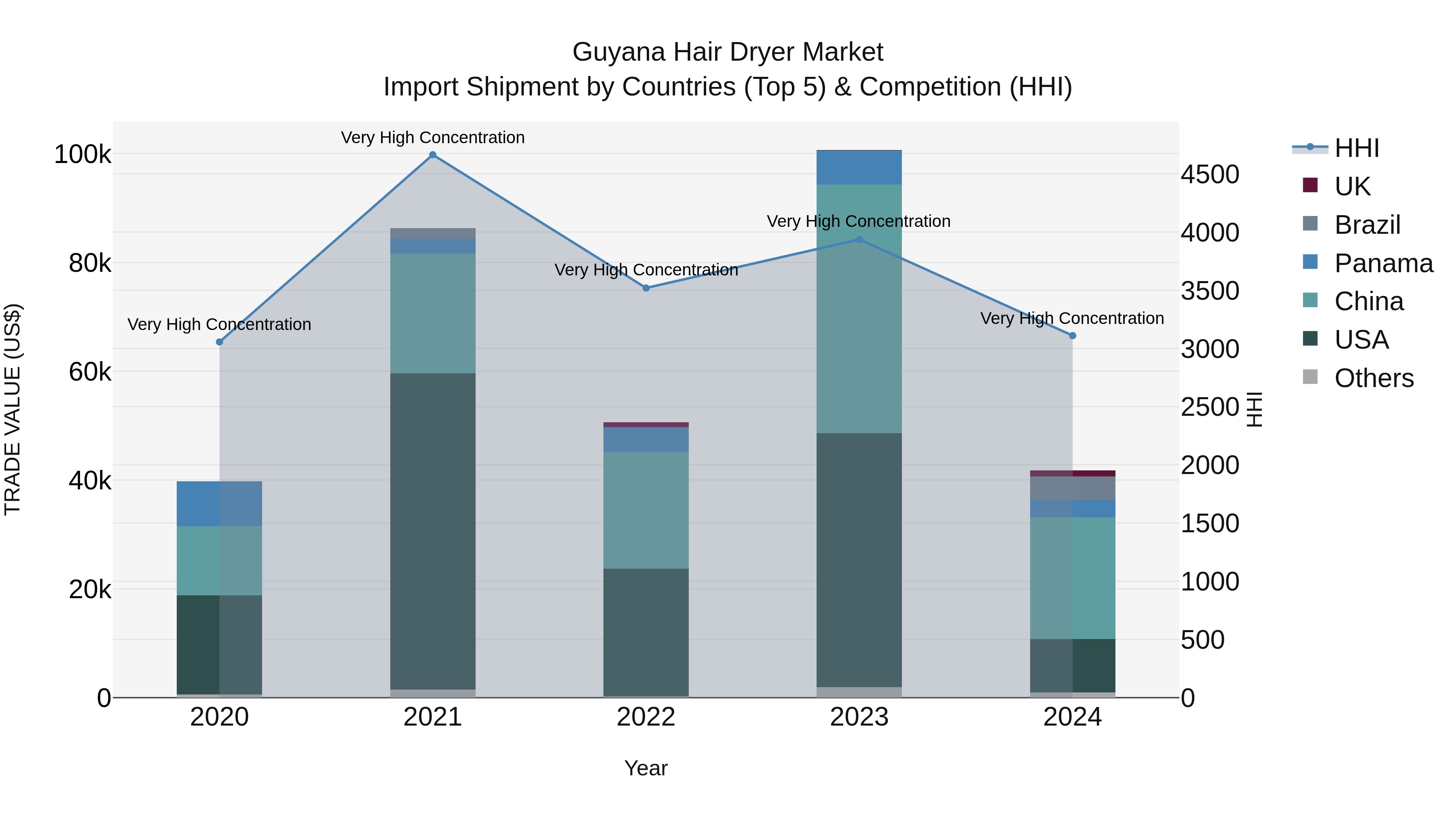 Guyana Hair Dryer Market Top 5 Importing Countries and Market Competition (HHI) Analysis