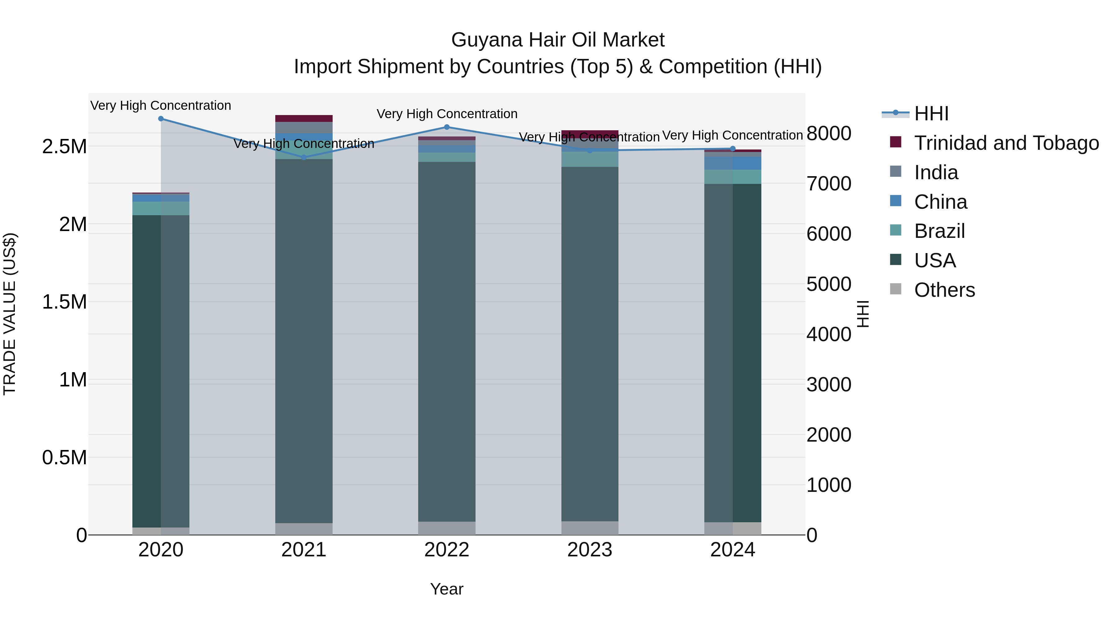 Guyana Hair Oil Market Top 5 Importing Countries and Market Competition (HHI) Analysis