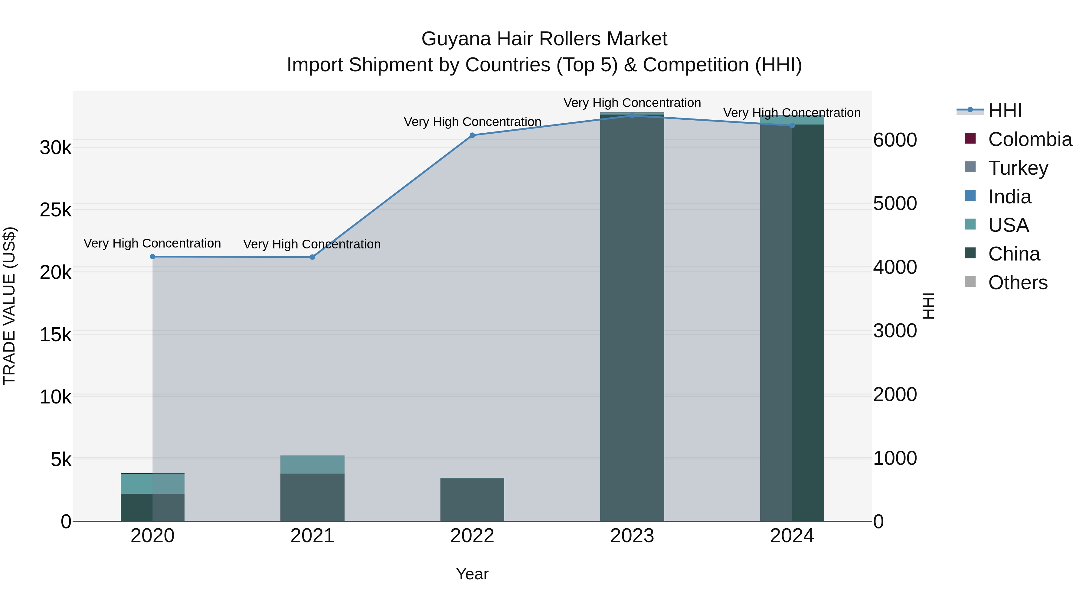 Guyana Hair Rollers Market Top 5 Importing Countries and Market Competition (HHI) Analysis