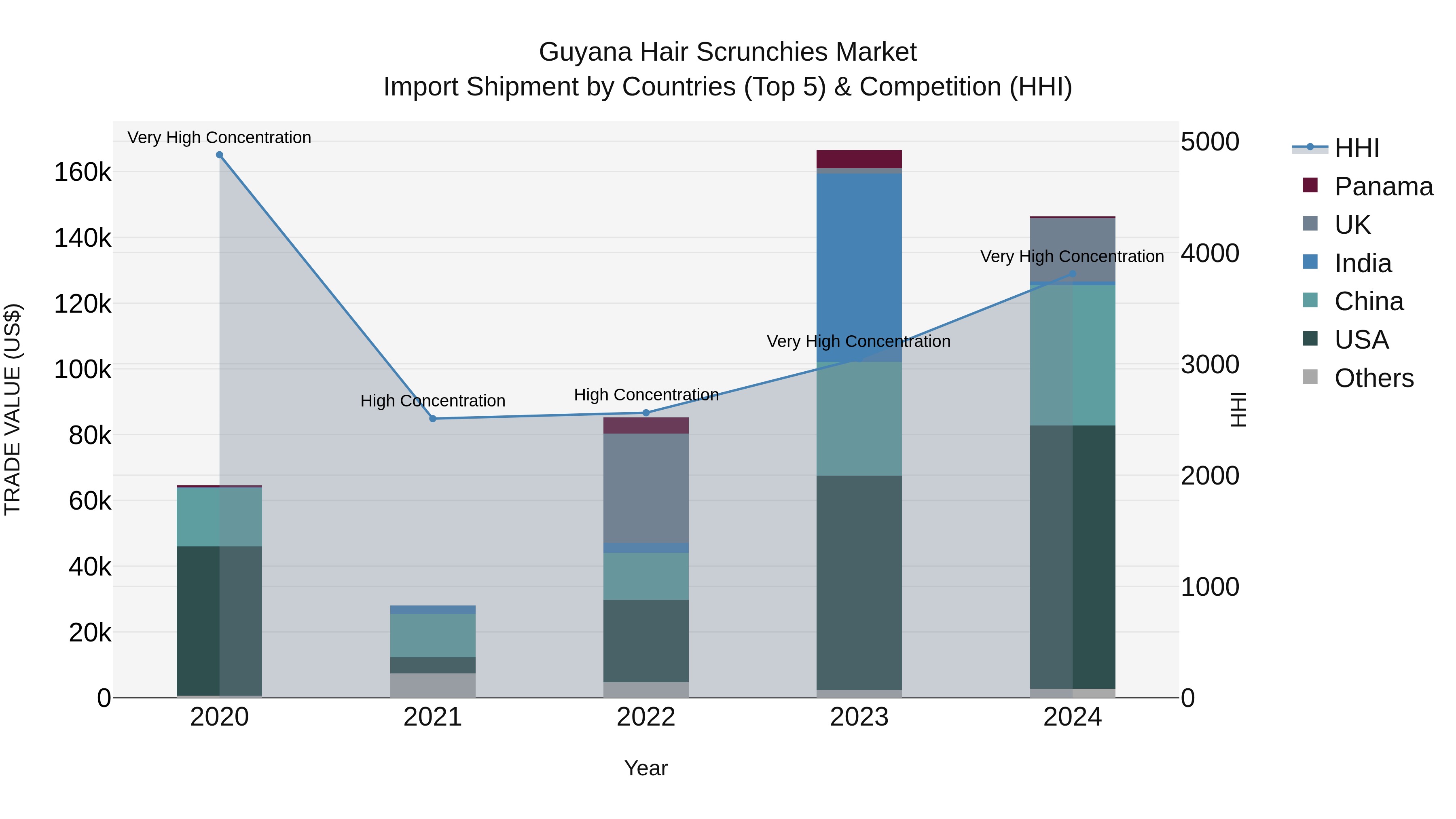 Guyana Hair Scrunchies Market Top 5 Importing Countries and Market Competition (HHI) Analysis