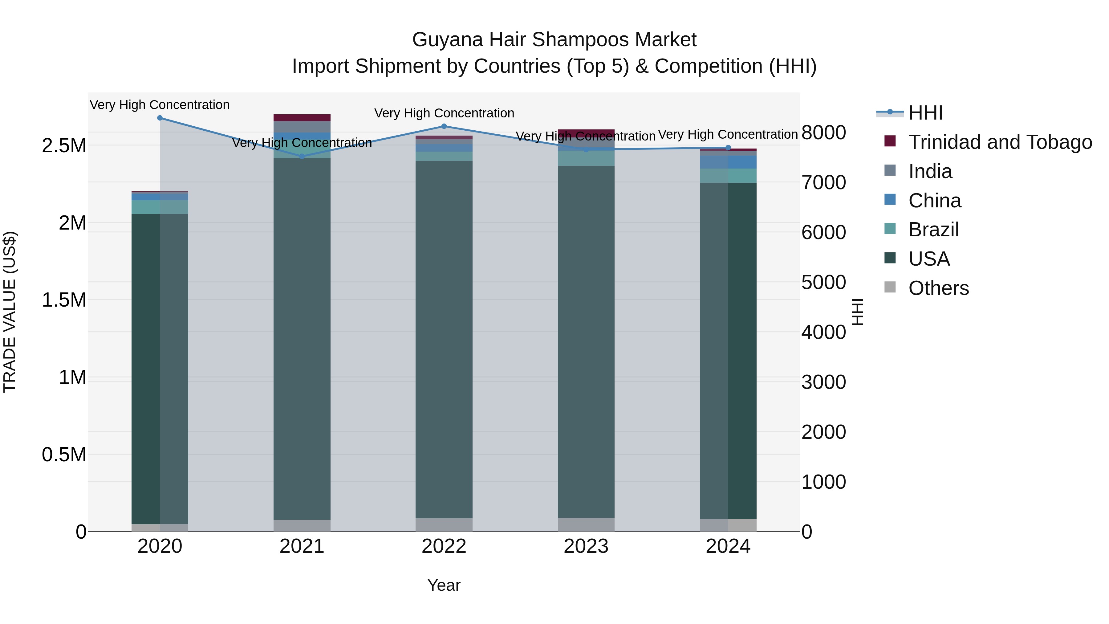 Guyana Hair Shampoos Market Top 5 Importing Countries and Market Competition (HHI) Analysis