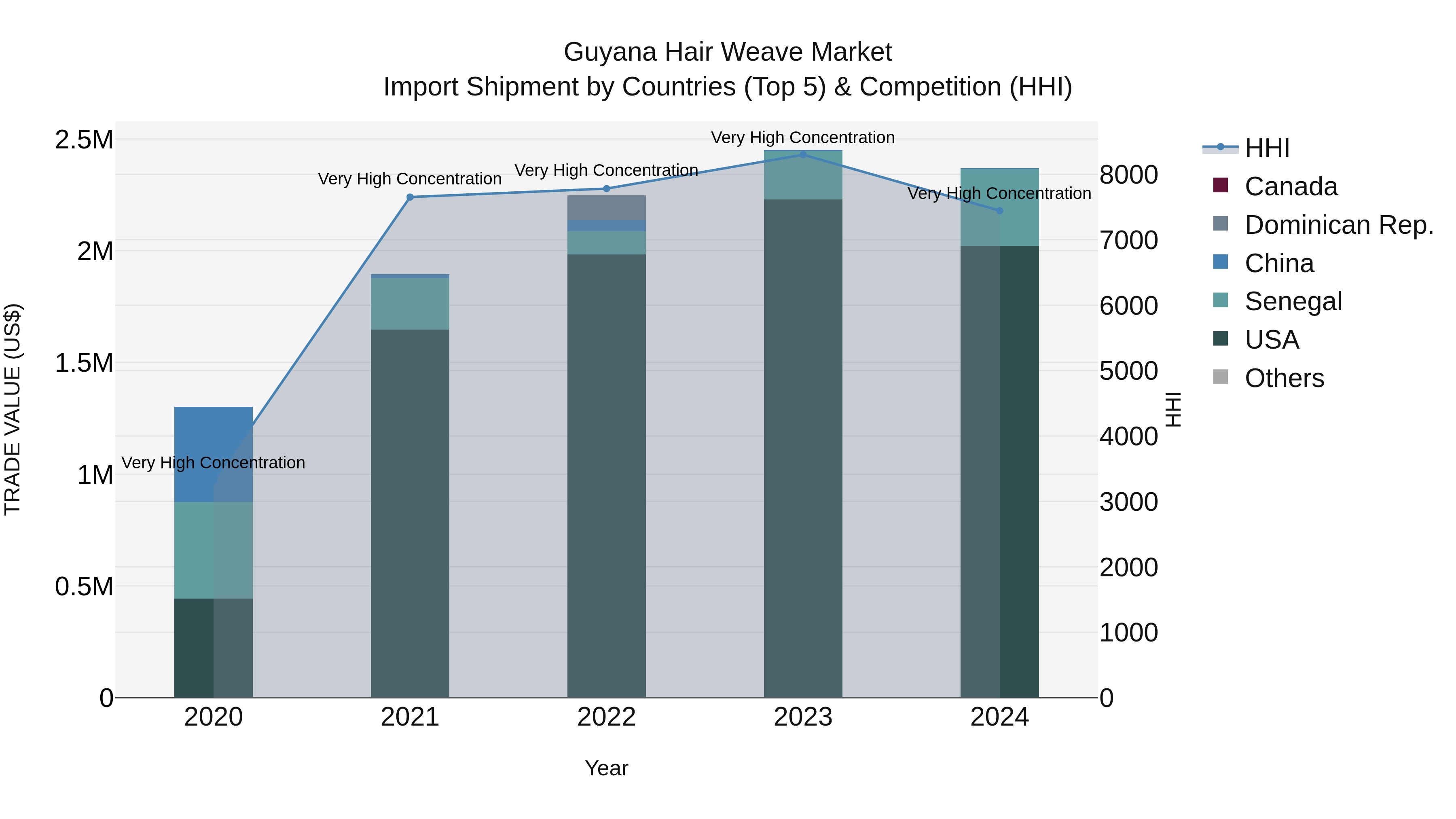 Guyana Hair Weave Market Top 5 Importing Countries and Market Competition (HHI) Analysis