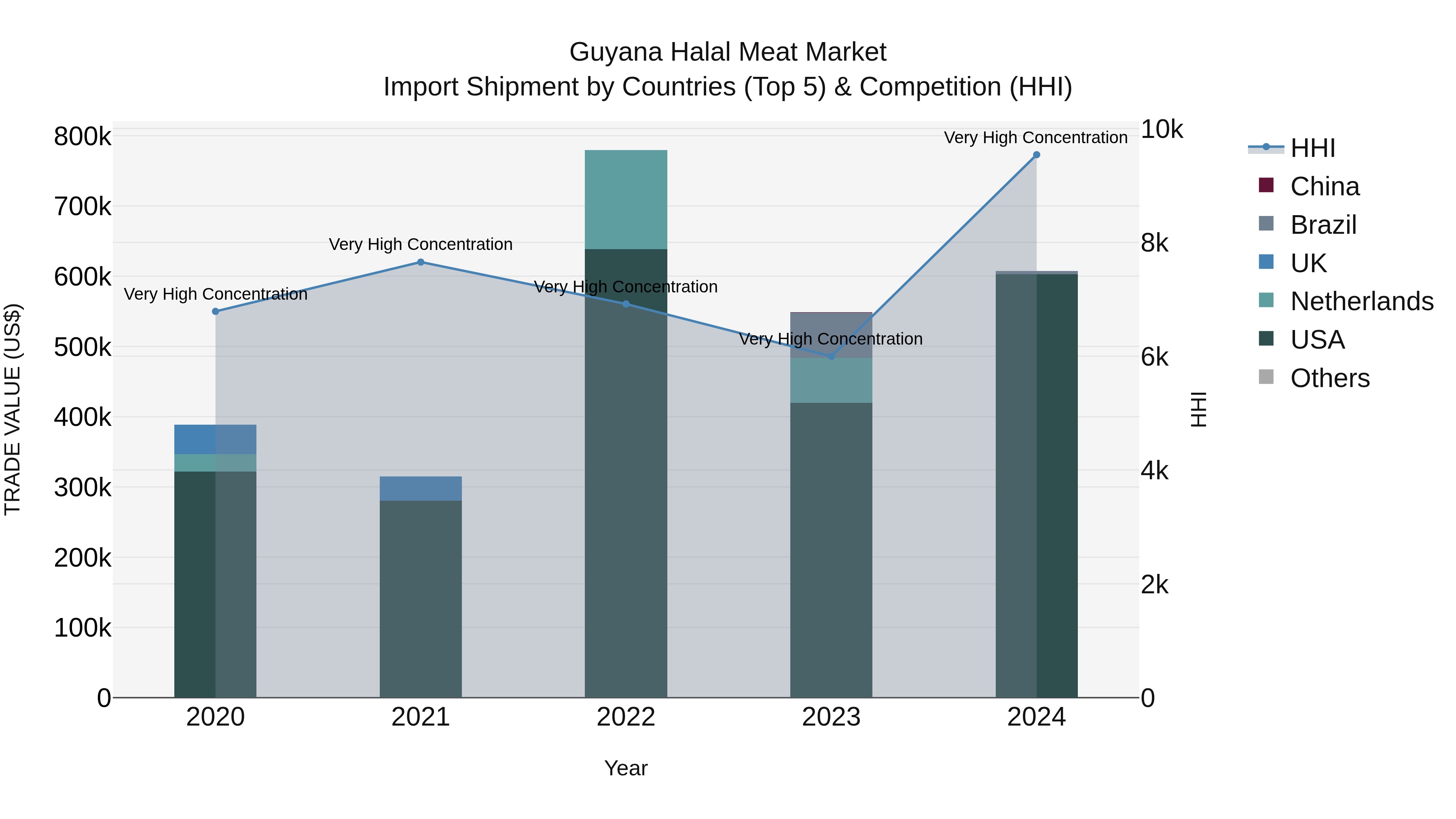 Guyana Halal Meat Market Top 5 Importing Countries and Market Competition (HHI) Analysis