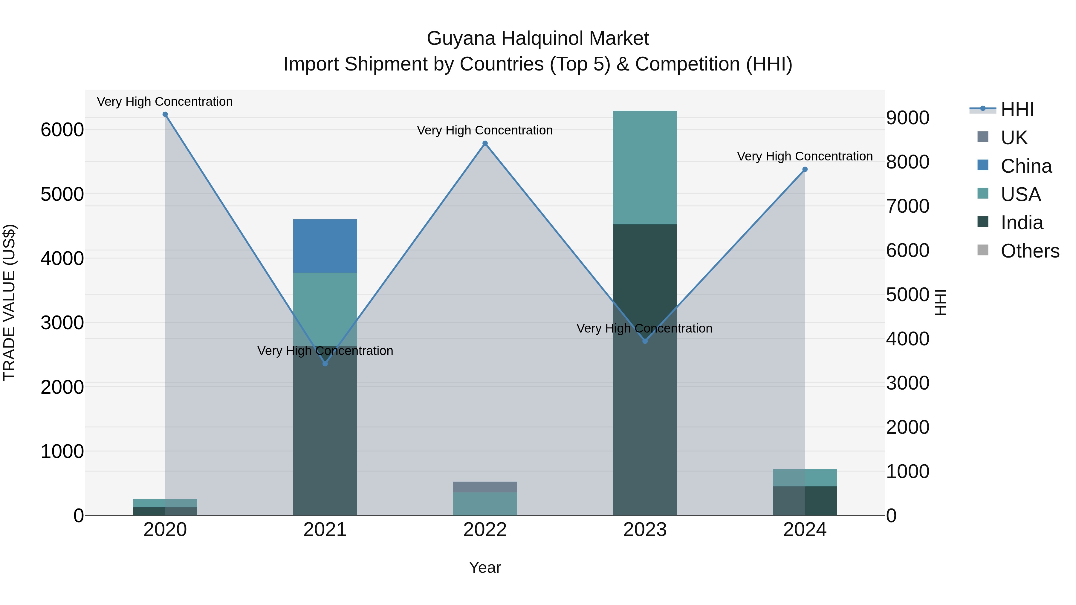 Guyana Halquinol Market Top 5 Importing Countries and Market Competition (HHI) Analysis