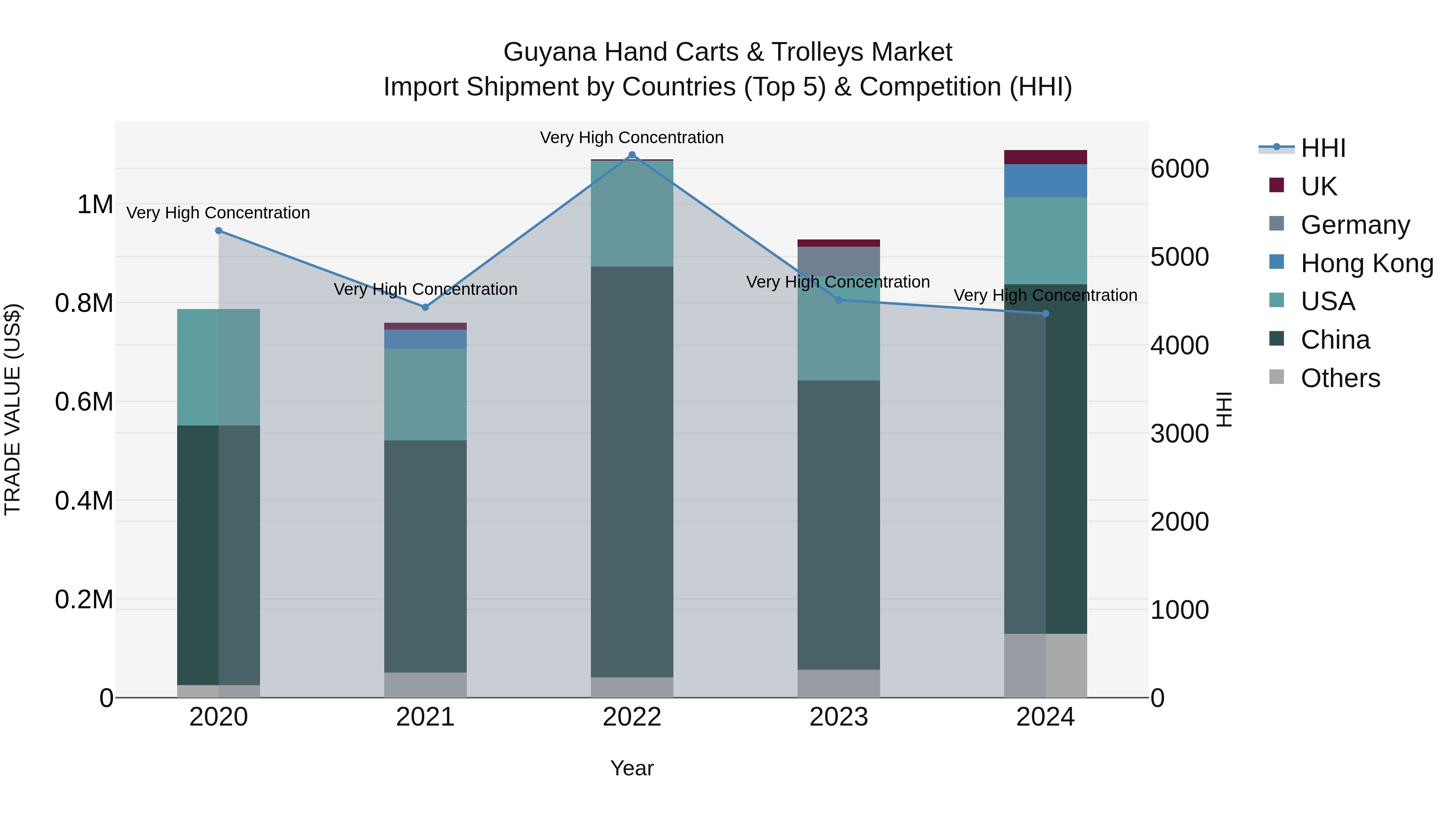 Guyana Hand Carts & Trolleys Market Top 5 Importing Countries and Market Competition (HHI) Analysis