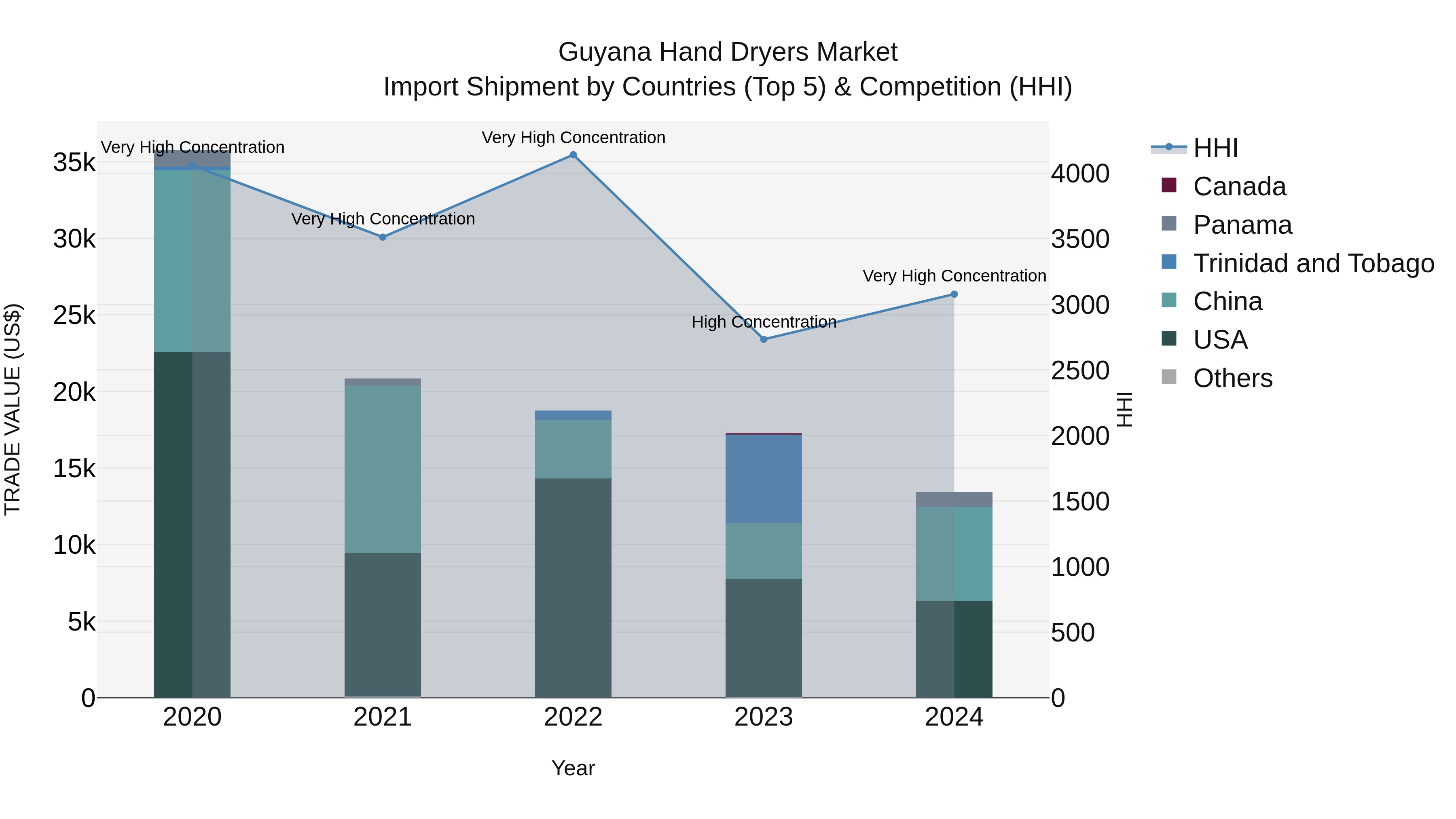 Guyana Hand Dryers Market Top 5 Importing Countries and Market Competition (HHI) Analysis