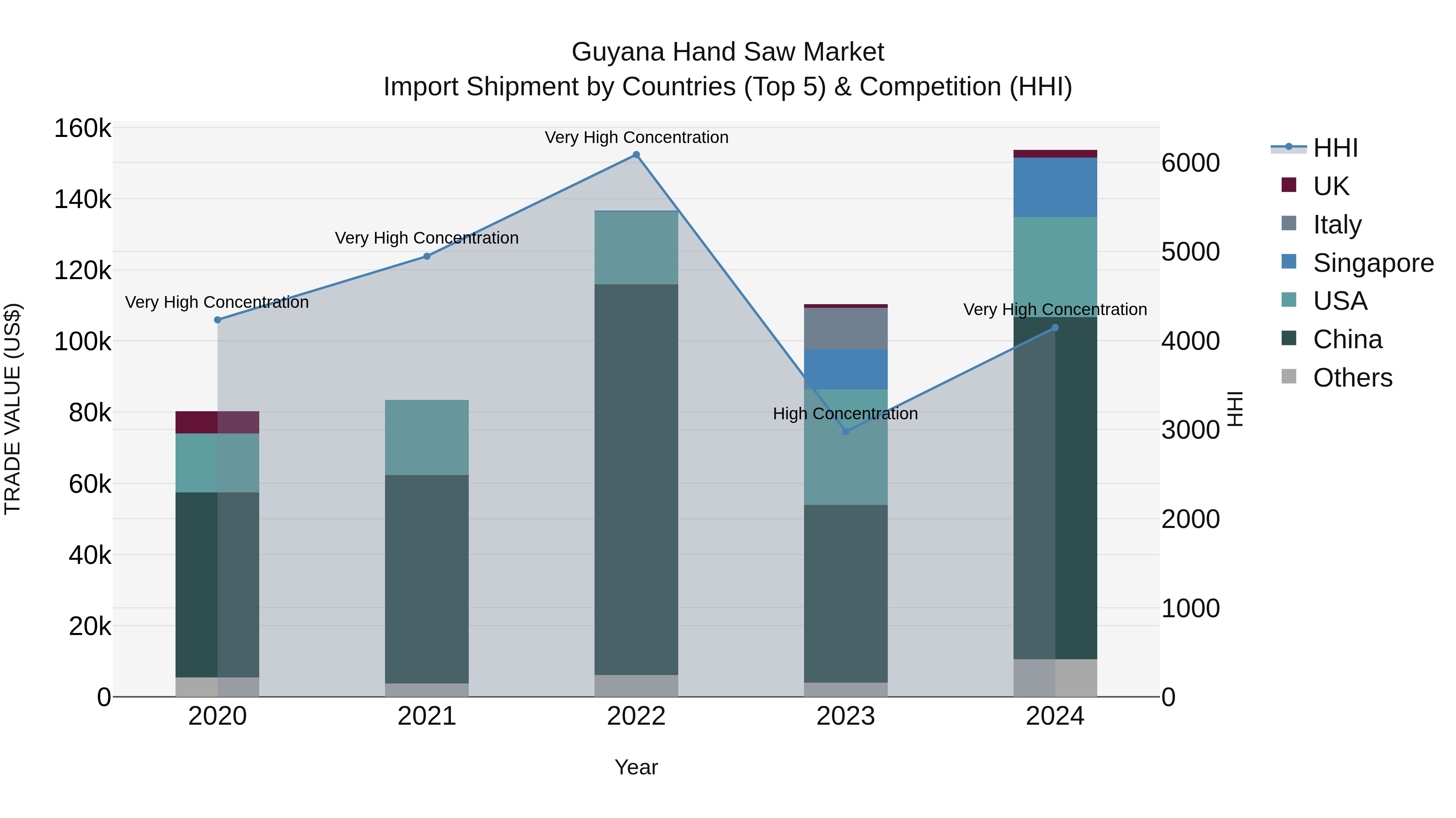 Guyana Hand Saw Market Top 5 Importing Countries and Market Competition (HHI) Analysis