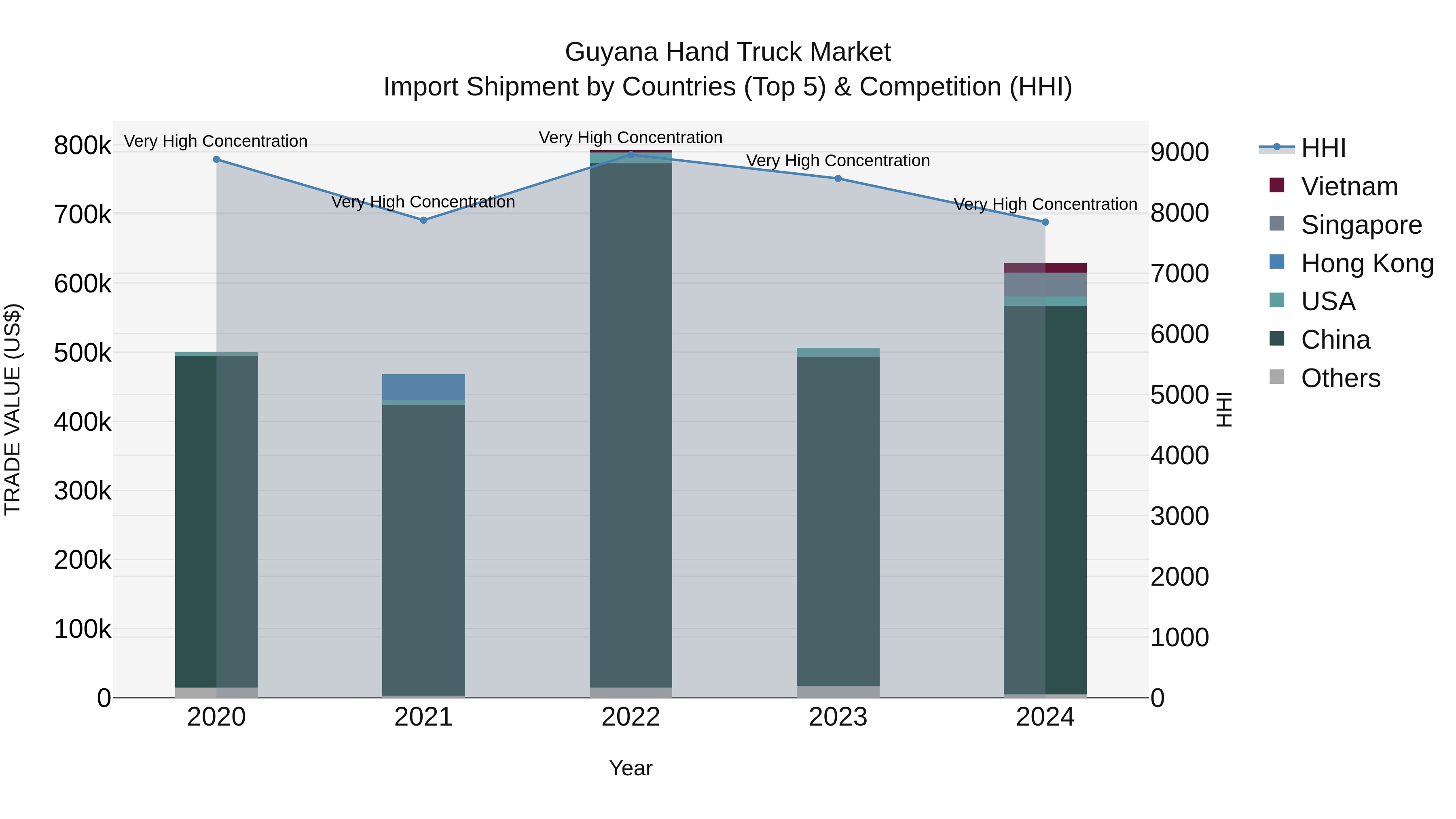 Guyana Hand Truck Market Top 5 Importing Countries and Market Competition (HHI) Analysis