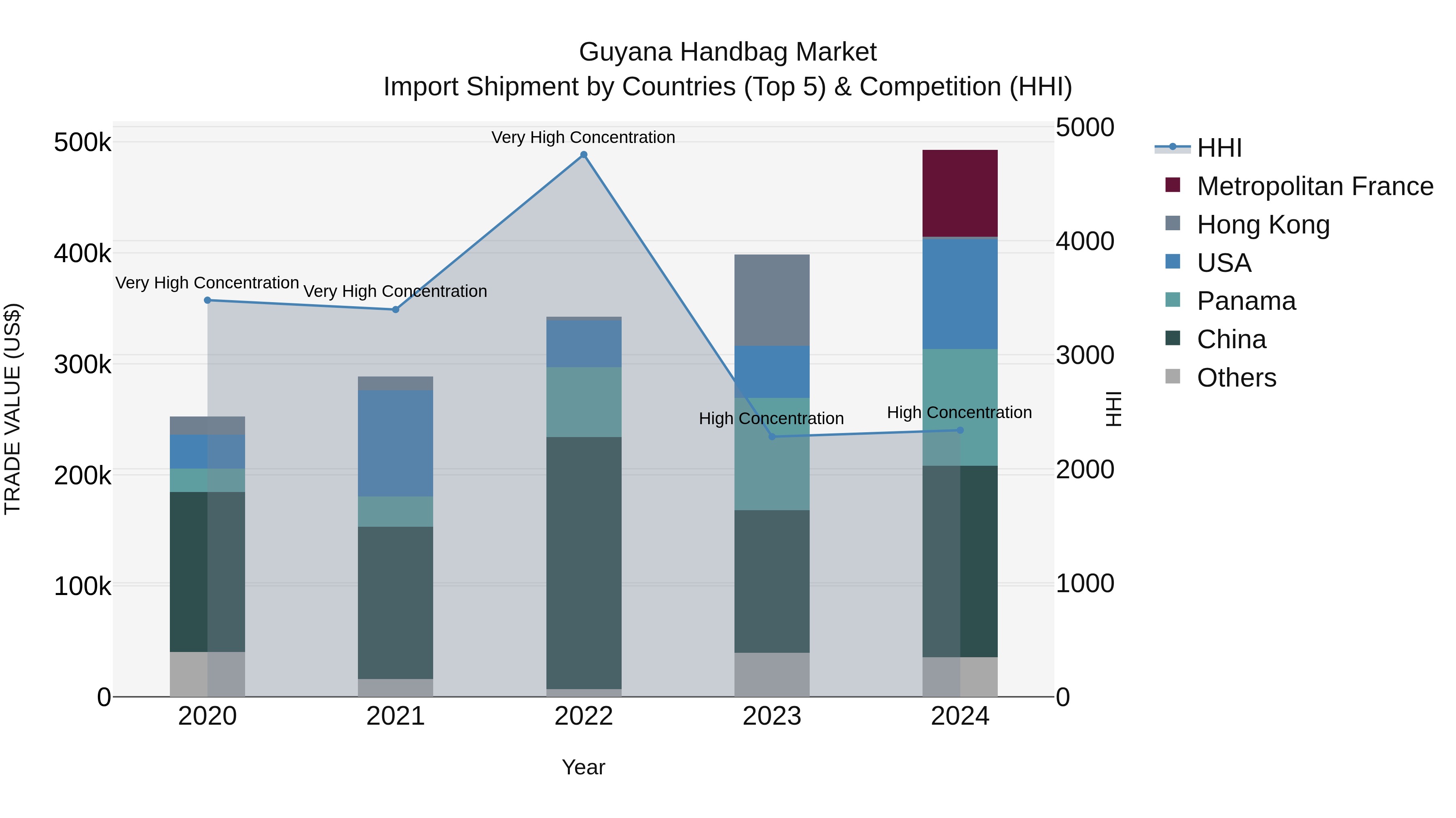 Guyana Handbag Market Top 5 Importing Countries and Market Competition (HHI) Analysis
