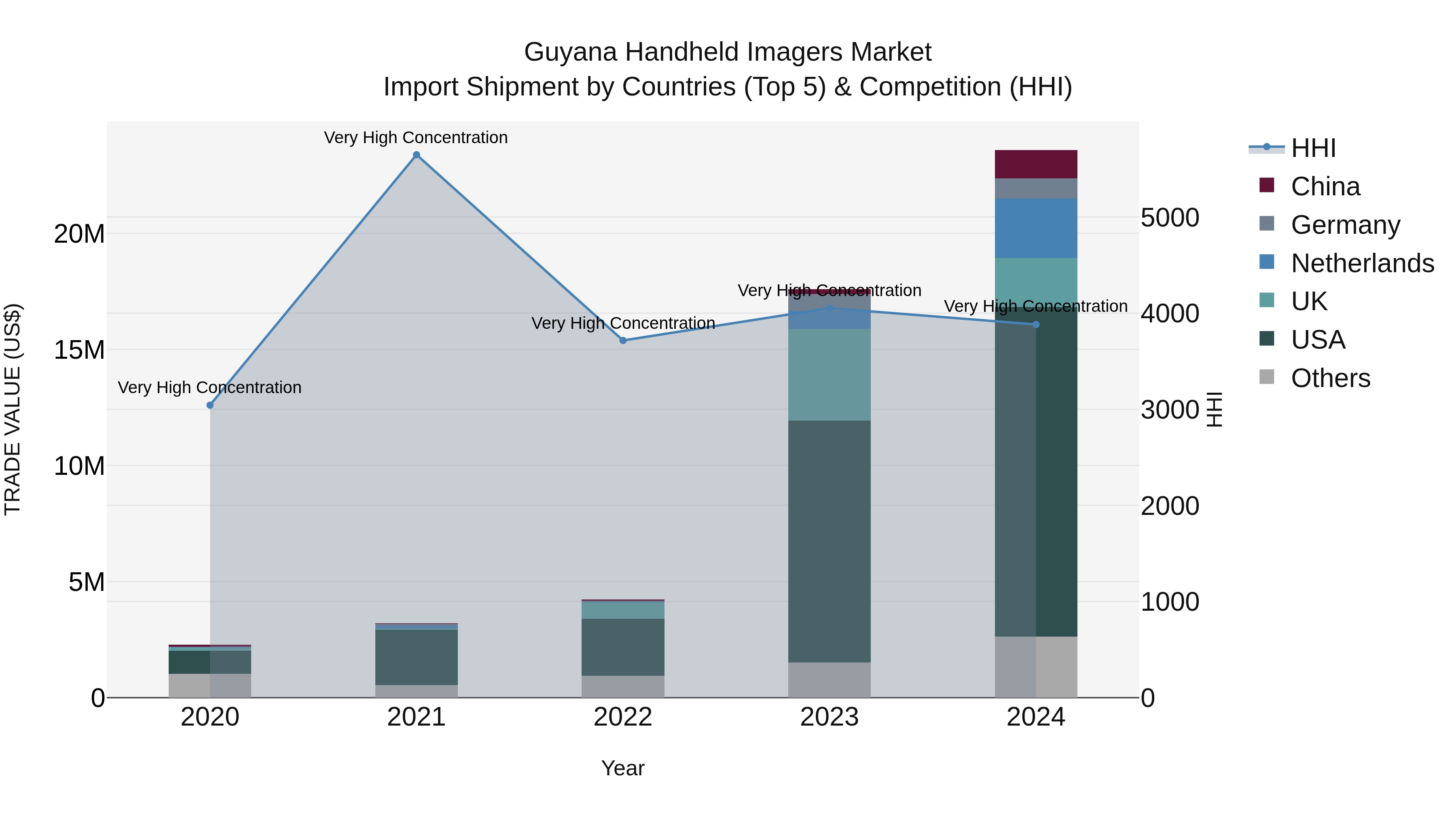 Guyana Handheld Imagers Market Top 5 Importing Countries and Market Competition (HHI) Analysis