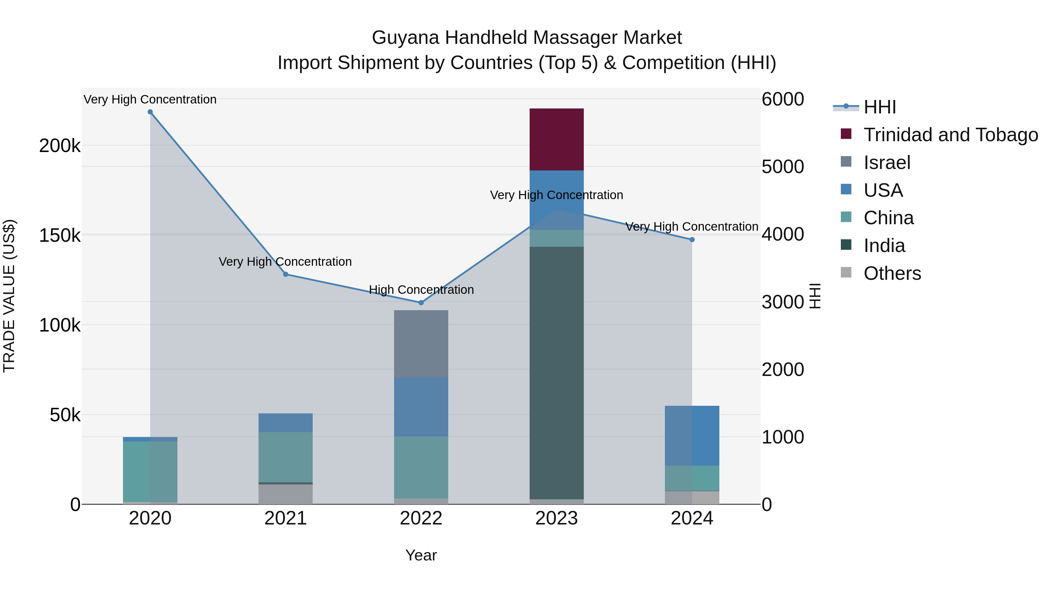 Guyana Handheld Massager Market Top 5 Importing Countries and Market Competition (HHI) Analysis