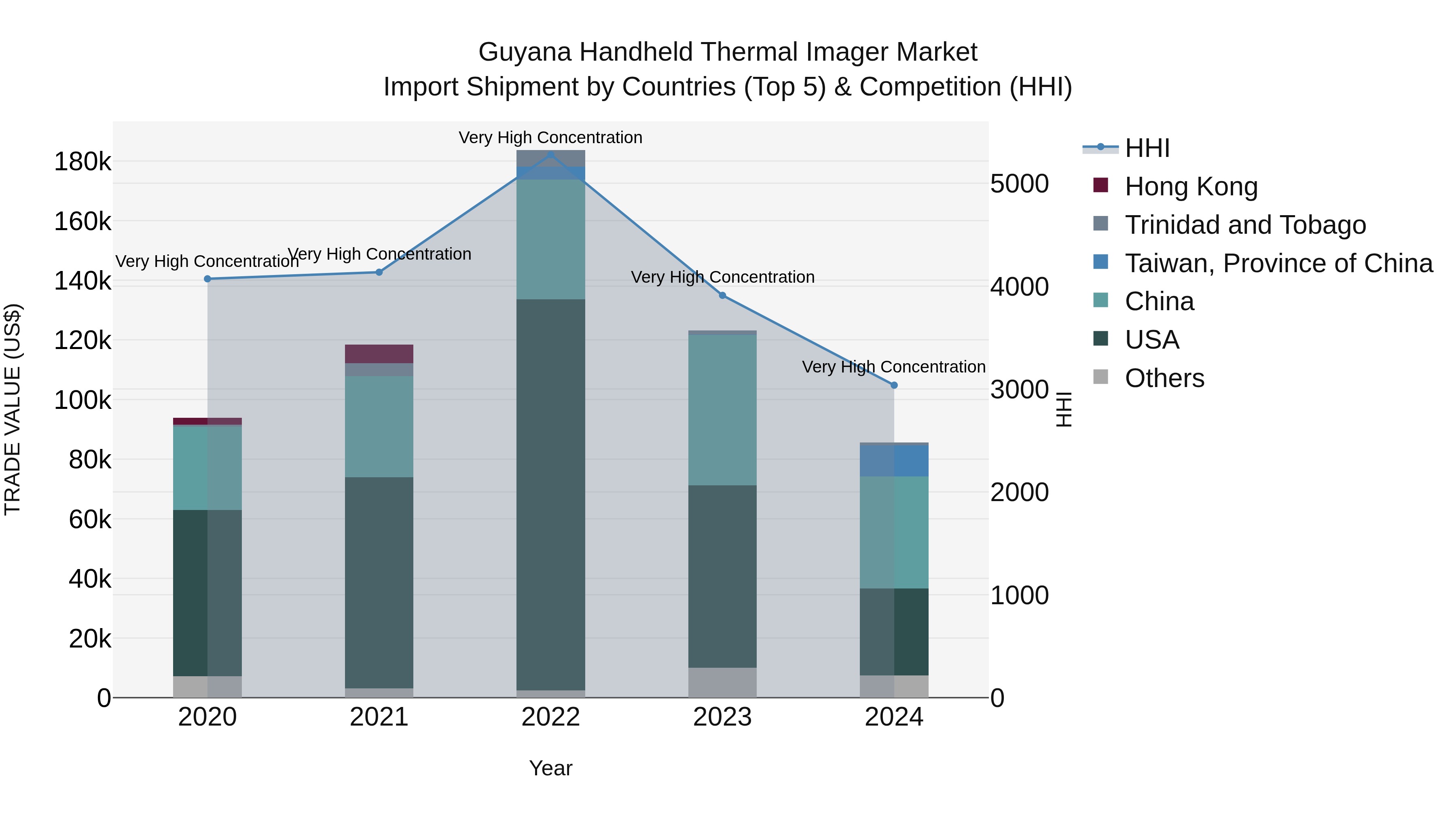 Guyana Handheld Thermal Imager Market Top 5 Importing Countries and Market Competition (HHI) Analysis